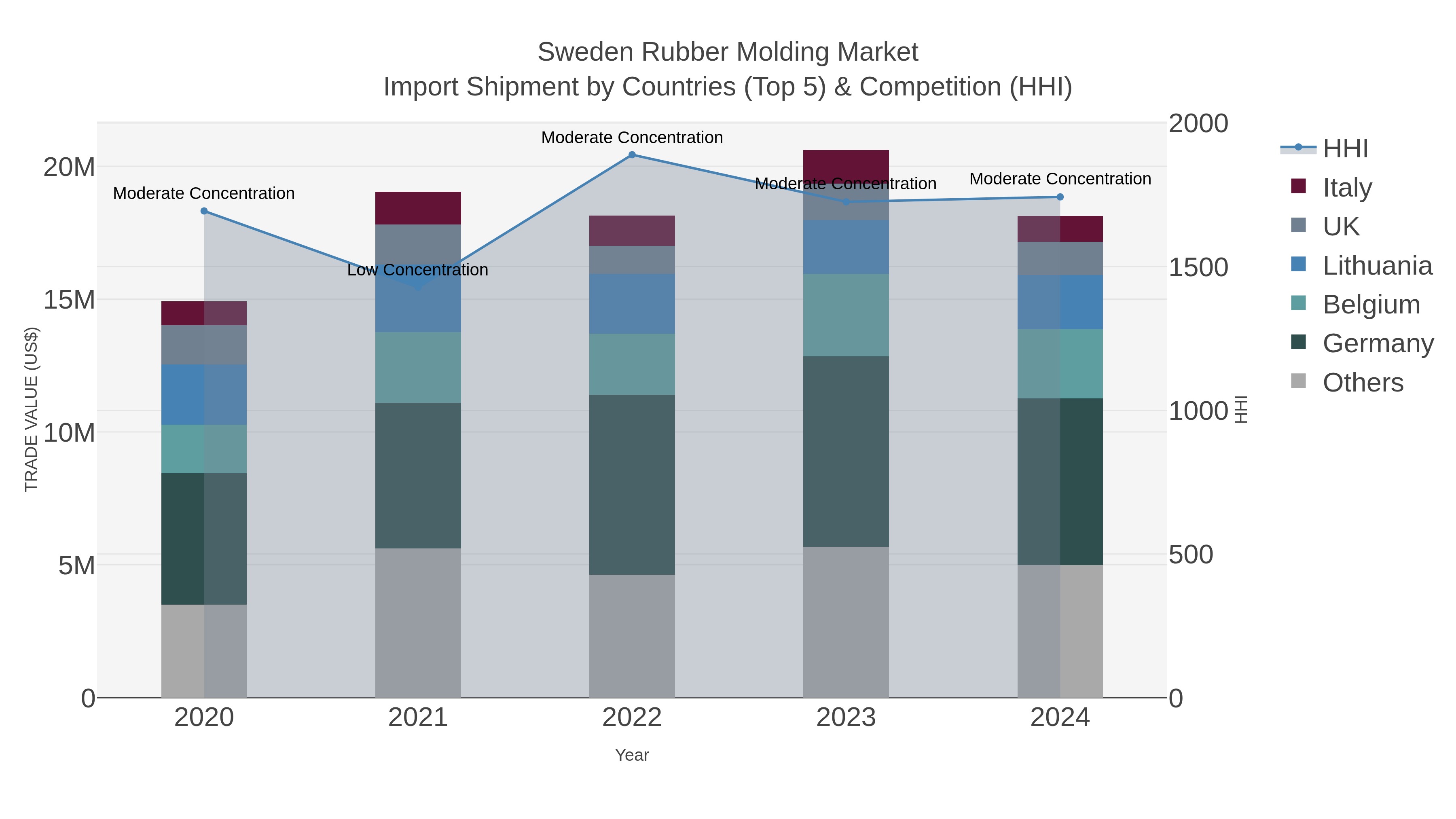 Sweden Rubber Molding Market Import Shipment by Countries (Top 5) & Competition (HHI)