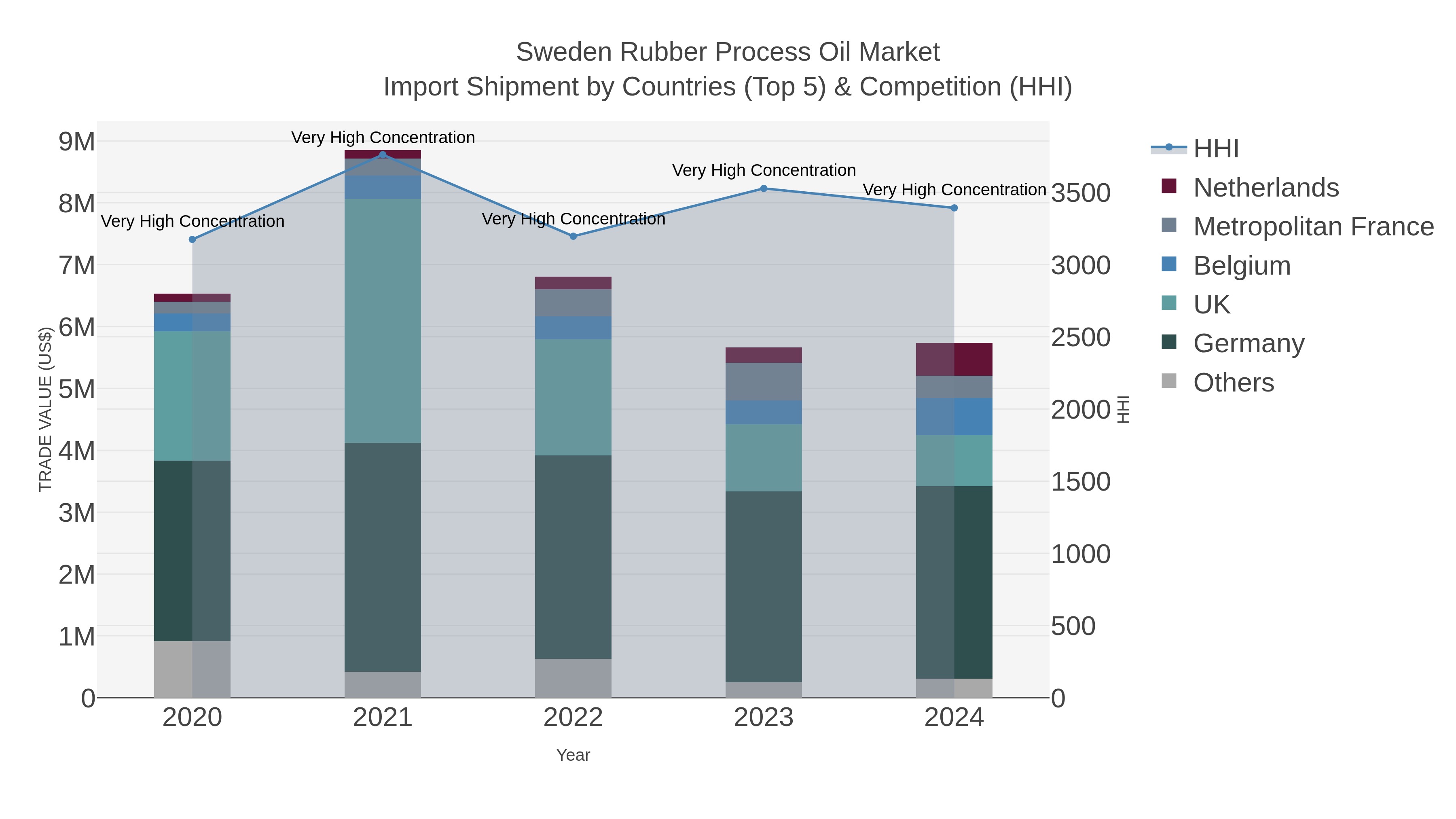 Sweden Rubber Process Oil Market Import Shipment by Countries (Top 5) & Competition (HHI)