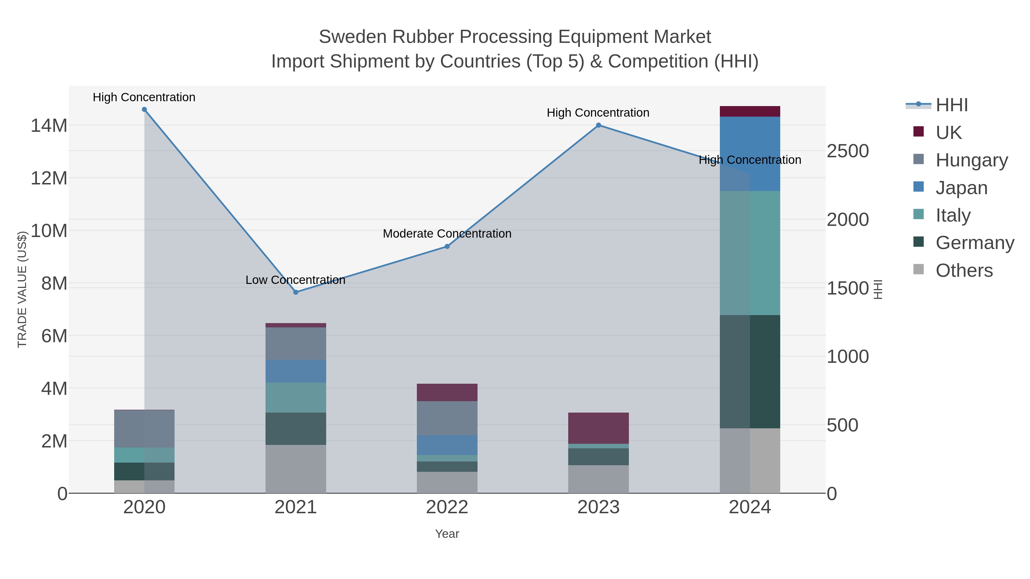 Sweden Rubber Processing Equipment Market Import Shipment by Countries (Top 5) & Competition (HHI)