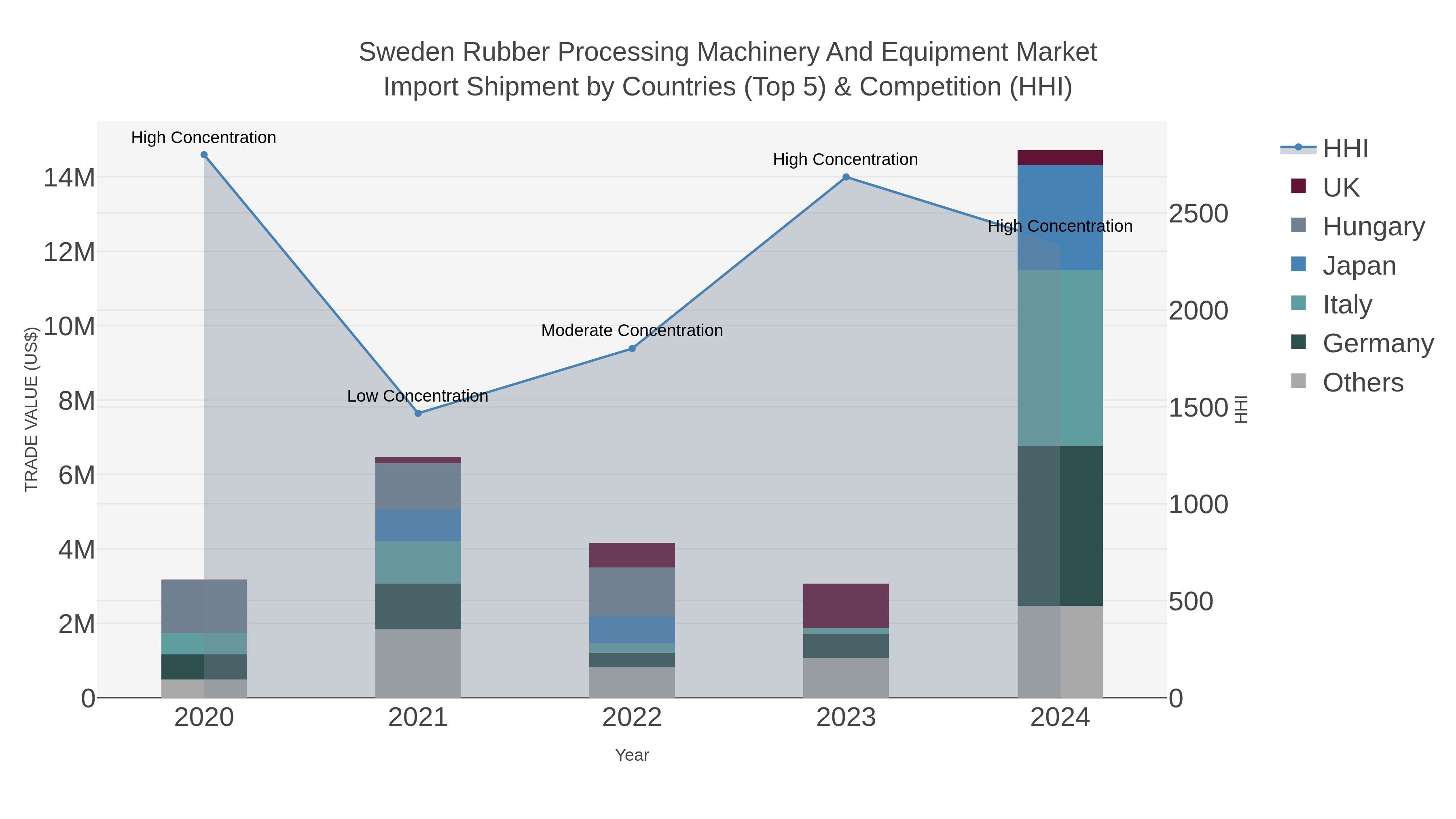 Sweden Rubber Processing Machinery And Equipment Market Import Shipment by Countries (Top 5) & Competition (HHI)