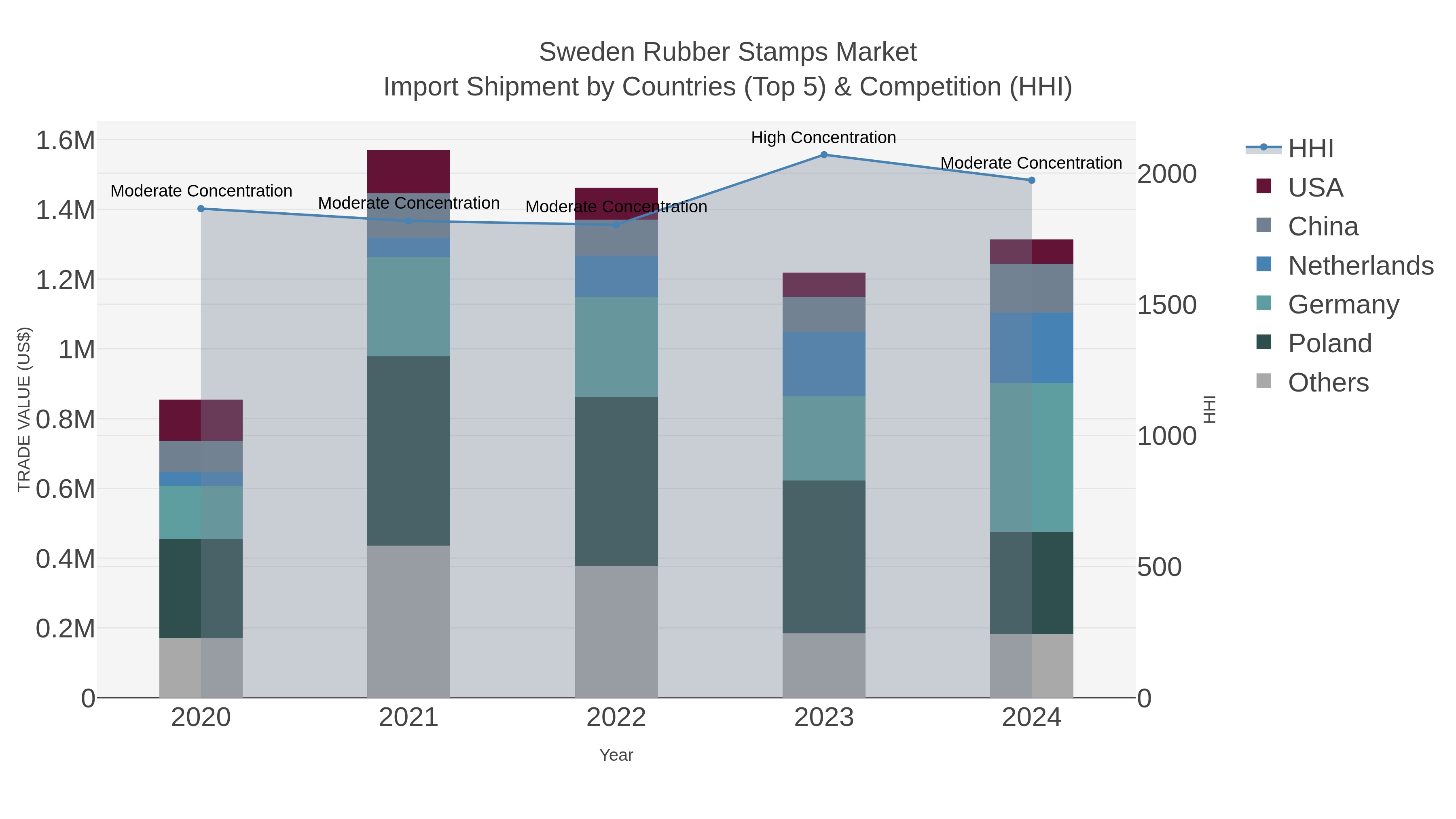 Sweden Rubber Stamps Market Import Shipment by Countries (Top 5) & Competition (HHI)