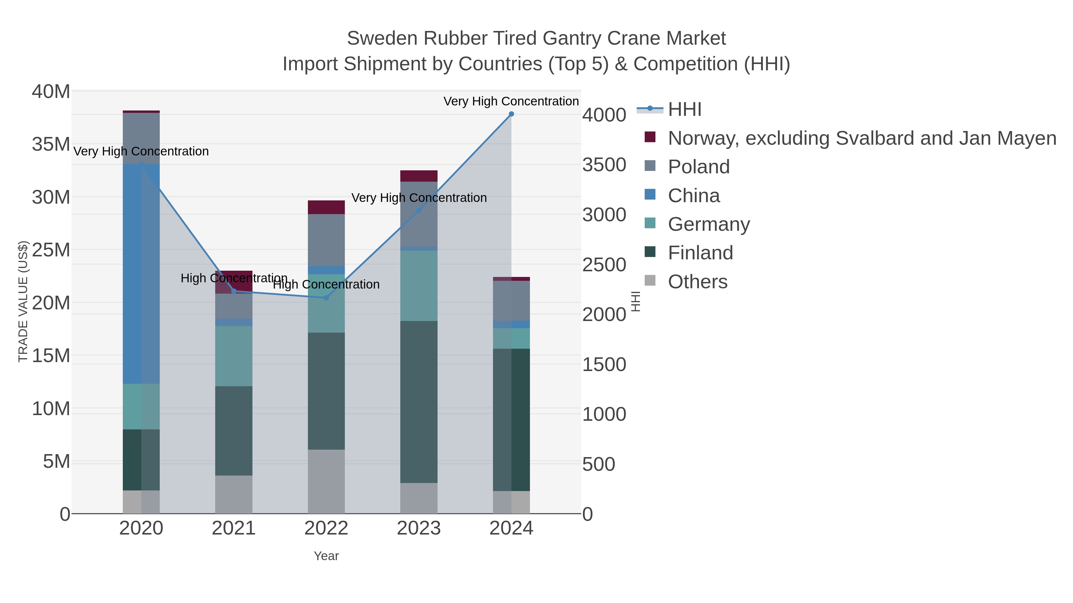 Sweden Rubber Tired Gantry Crane Market Import Shipment by Countries (Top 5) & Competition (HHI)