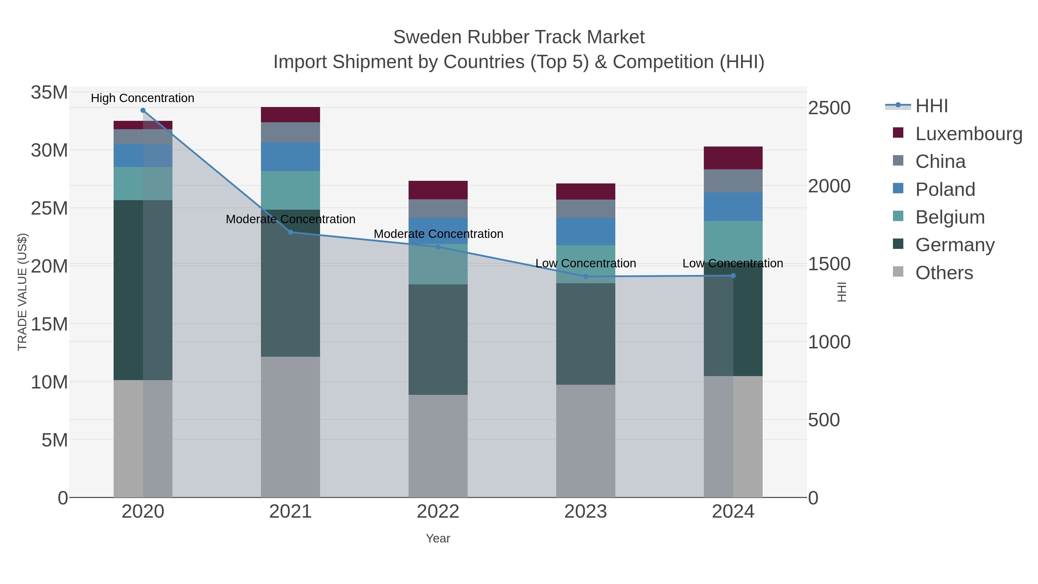 Sweden Rubber Track Market Import Shipment by Countries (Top 5) & Competition (HHI)
