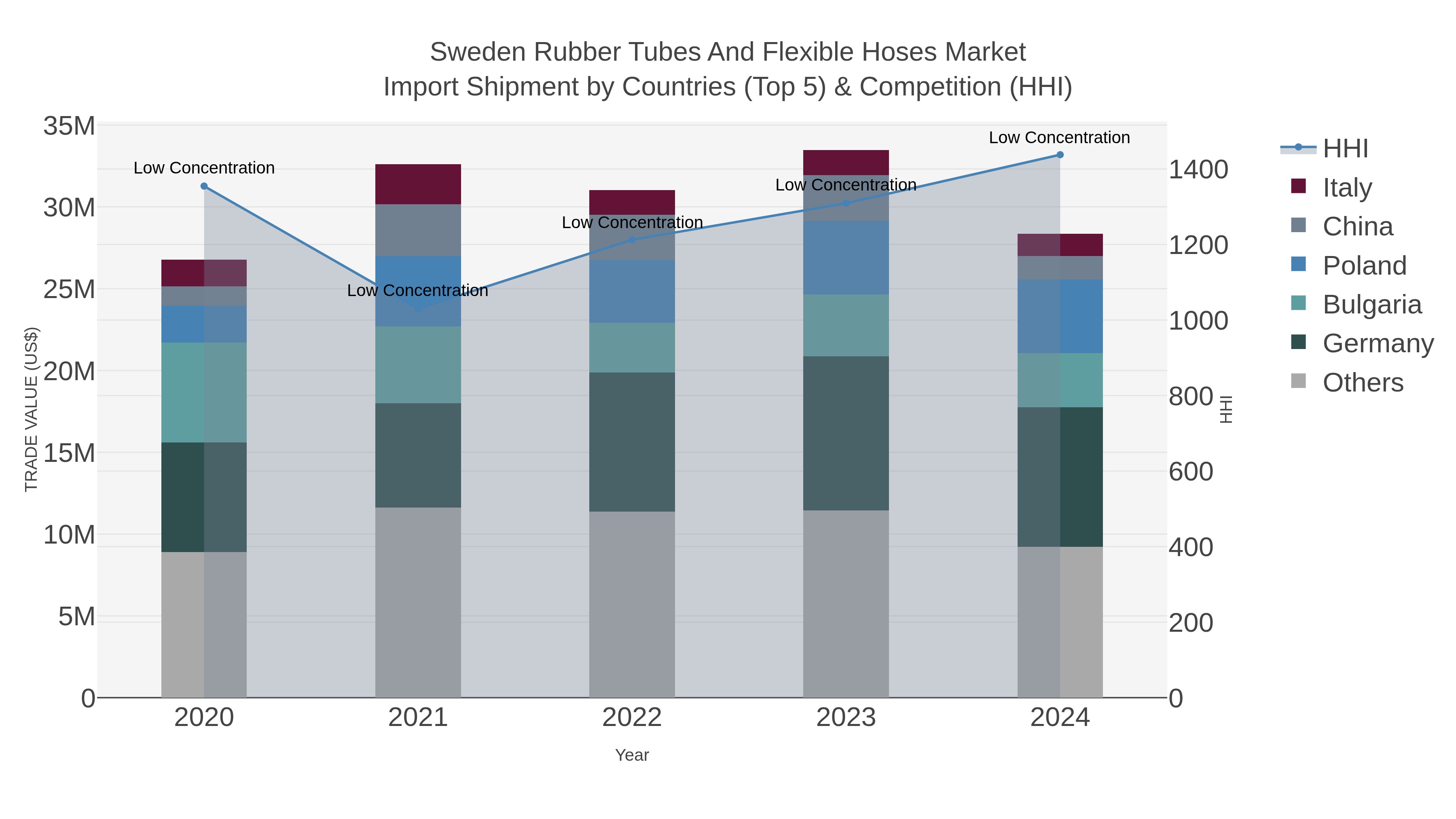 Sweden Rubber Tubes And Flexible Hoses Market Import Shipment by Countries (Top 5) & Competition (HHI)
