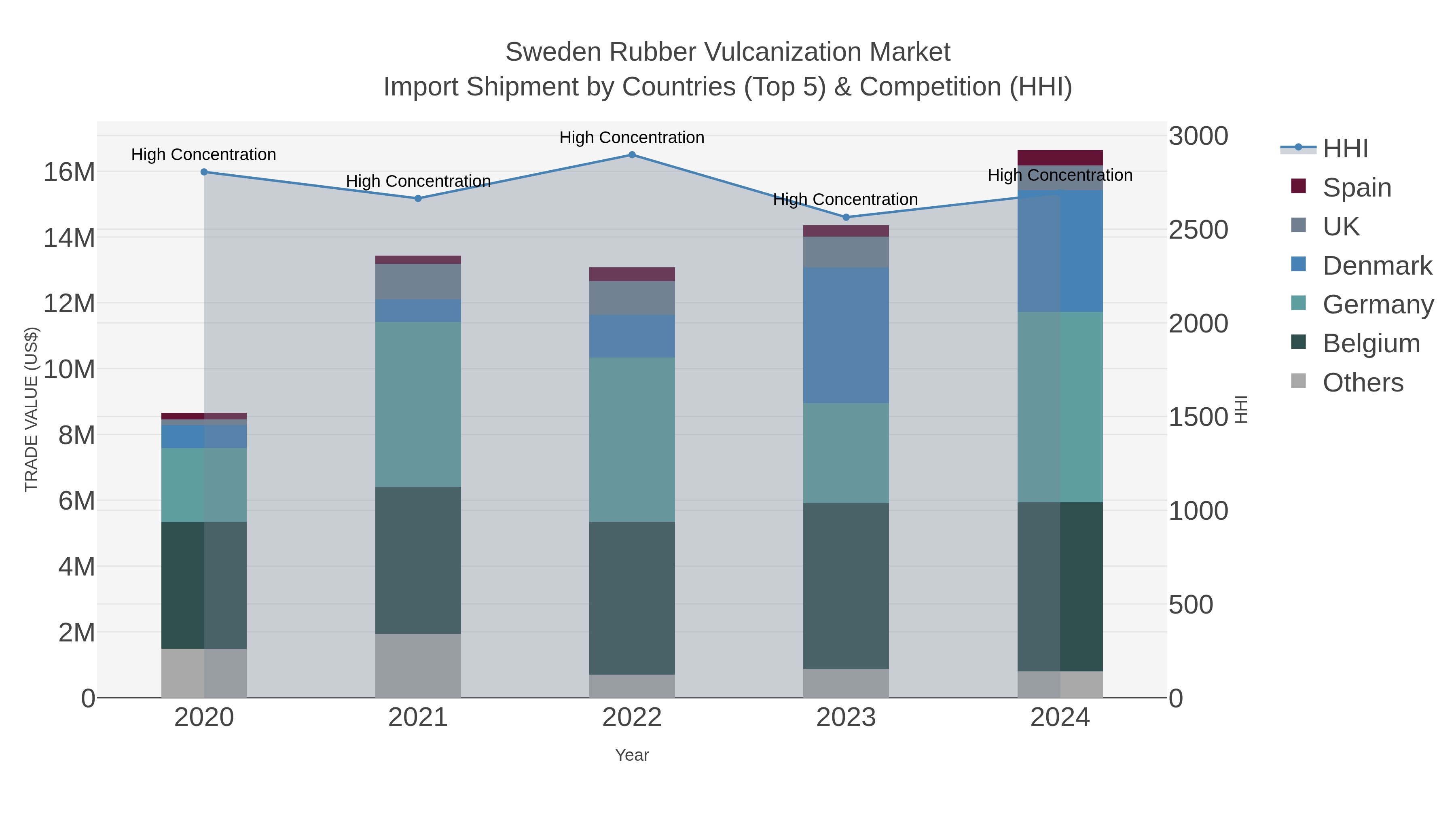 Sweden Rubber Vulcanization Market Import Shipment by Countries (Top 5) & Competition (HHI)