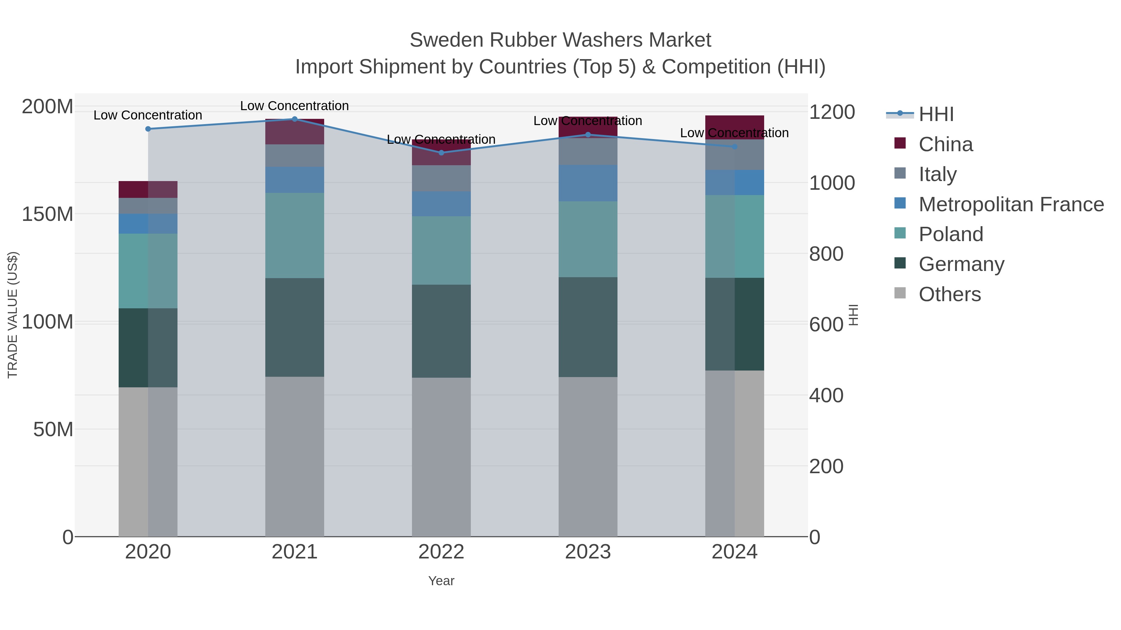 Sweden Rubber Washers Market Import Shipment by Countries (Top 5) & Competition (HHI)