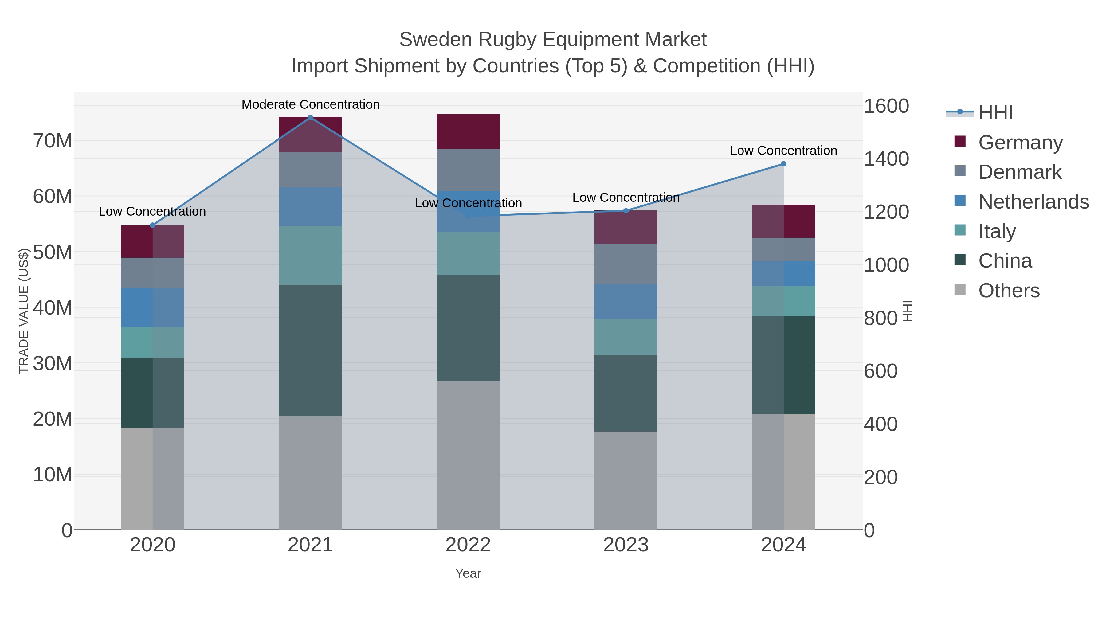 Sweden Rugby Equipment Market Import Shipment by Countries (Top 5) & Competition (HHI)