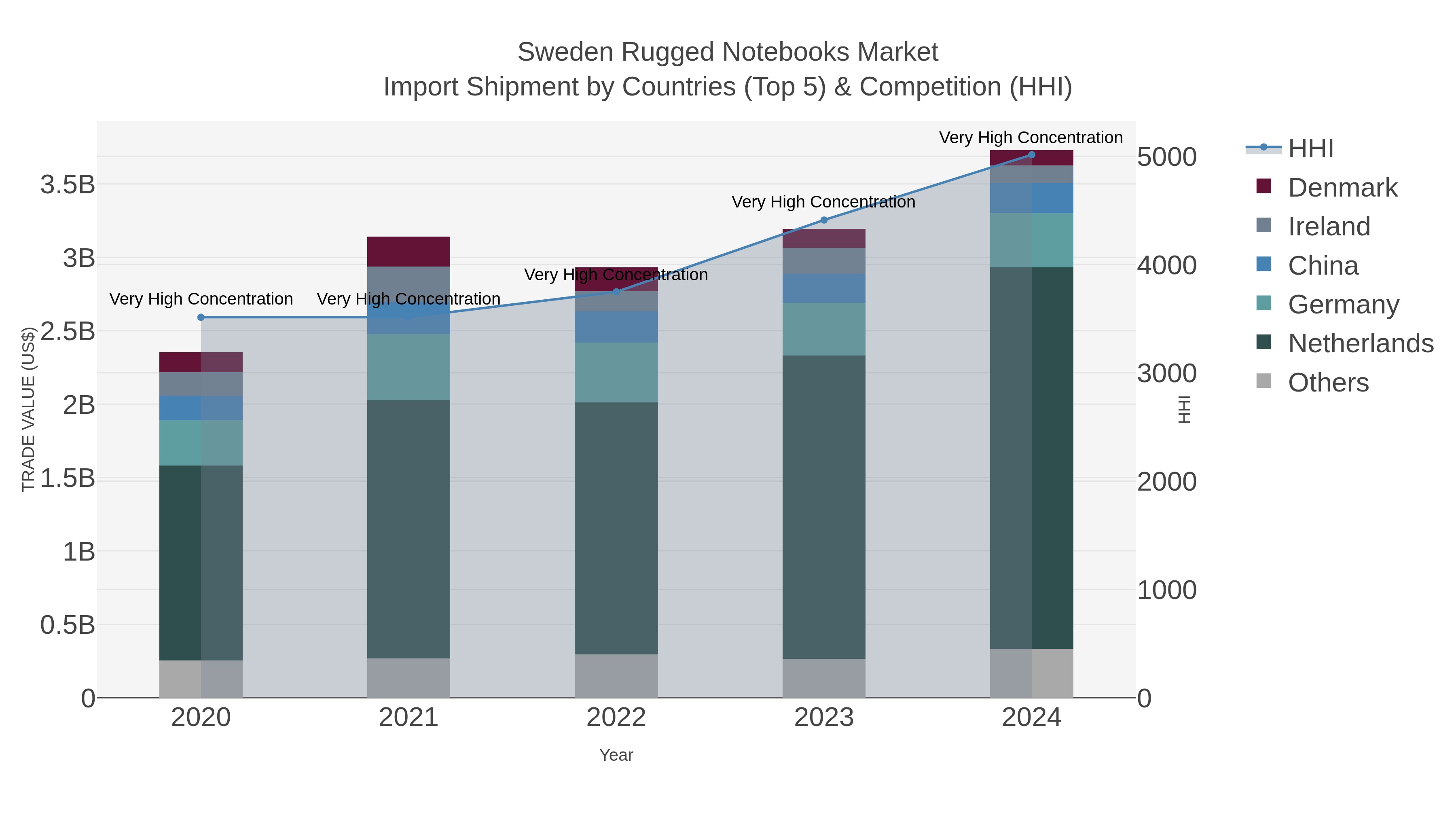 Sweden Rugged Notebooks Market Import Shipment by Countries (Top 5) & Competition (HHI)