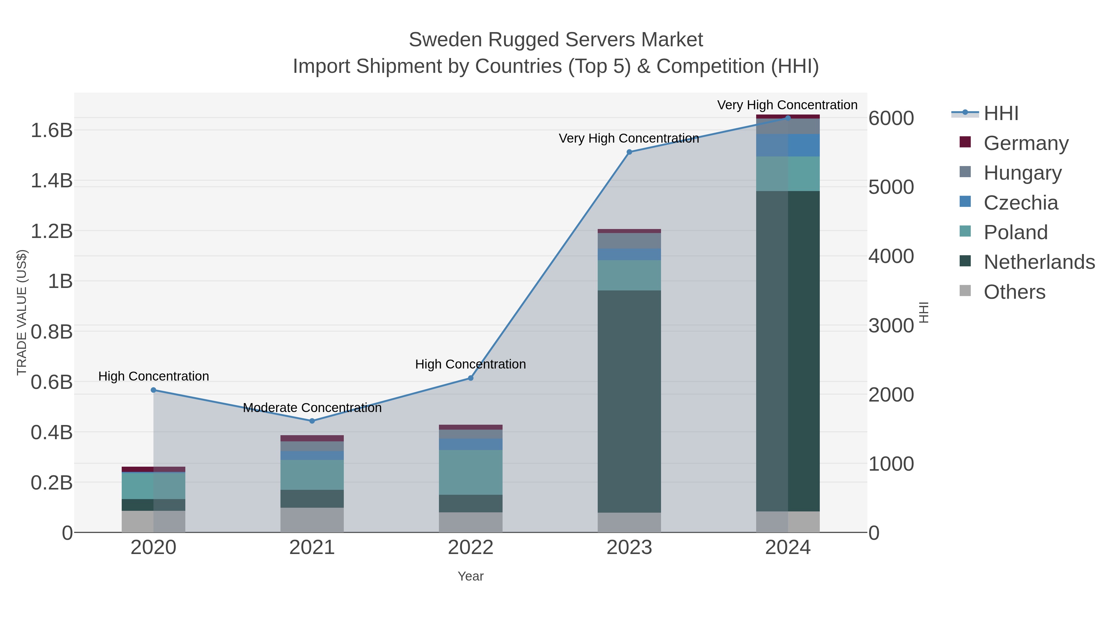 Sweden Rugged Servers Market Import Shipment by Countries (Top 5) & Competition (HHI)