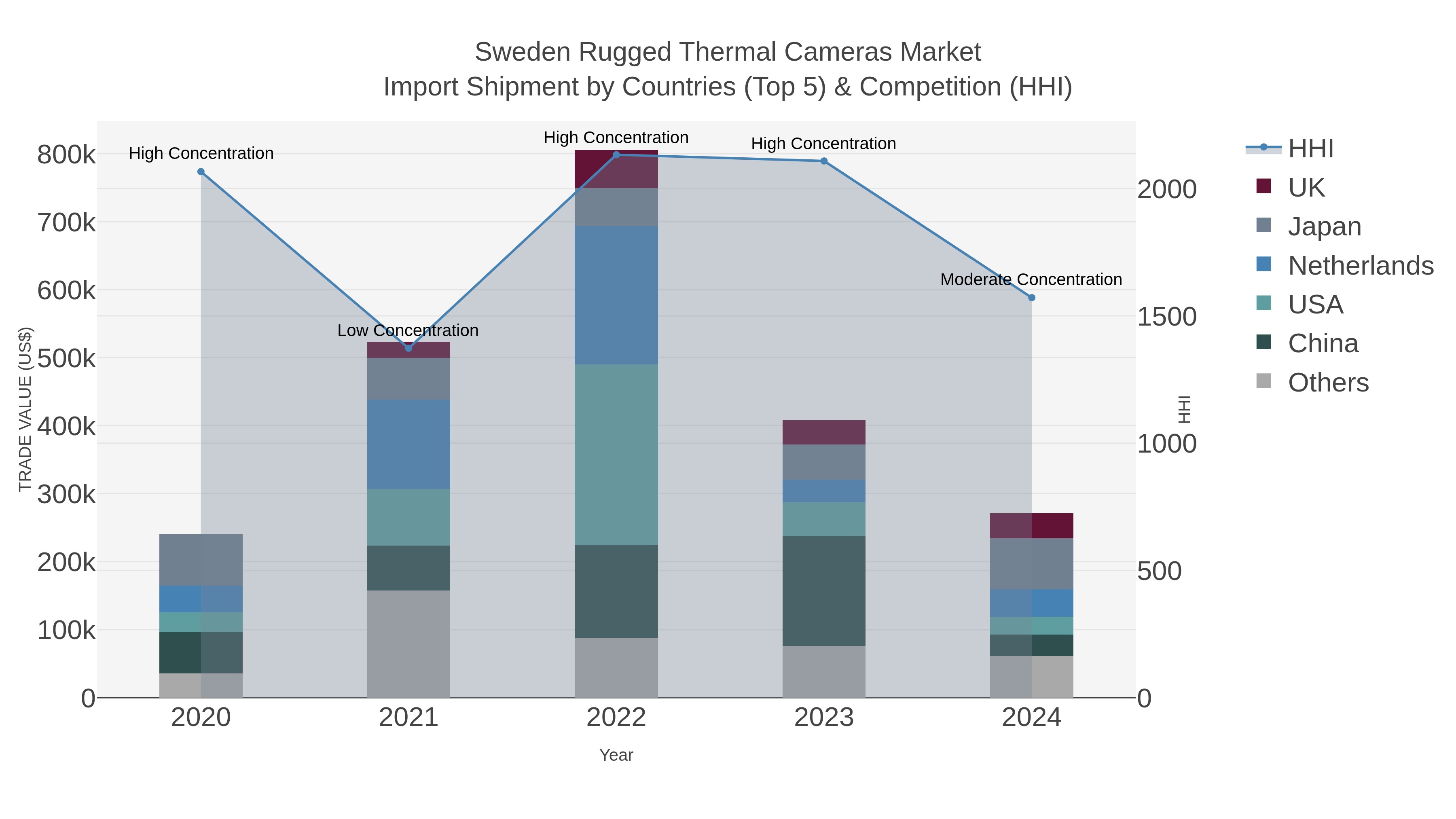 Sweden Rugged Thermal Cameras Market Import Shipment by Countries (Top 5) & Competition (HHI)