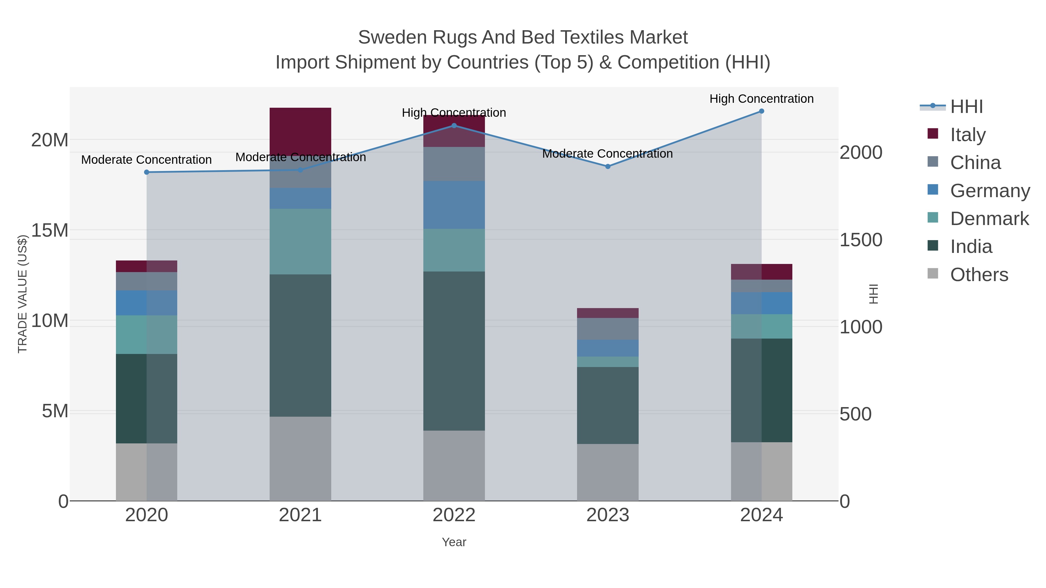 Sweden Rugs And Bed Textiles Market Import Shipment by Countries (Top 5) & Competition (HHI)
