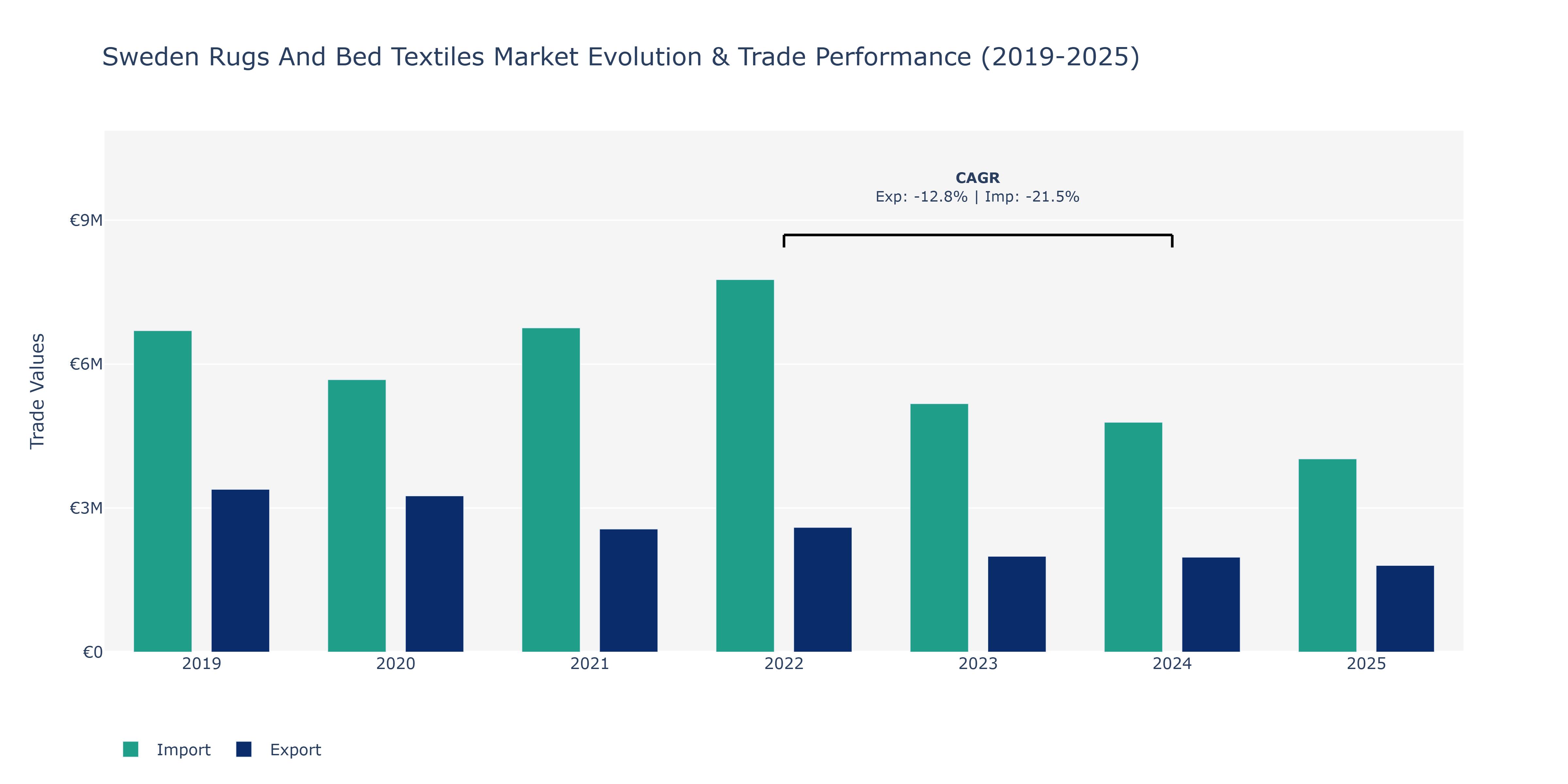 Sweden Rugs And Bed Textiles Market: Production & Trade Performance (2019-2025)
