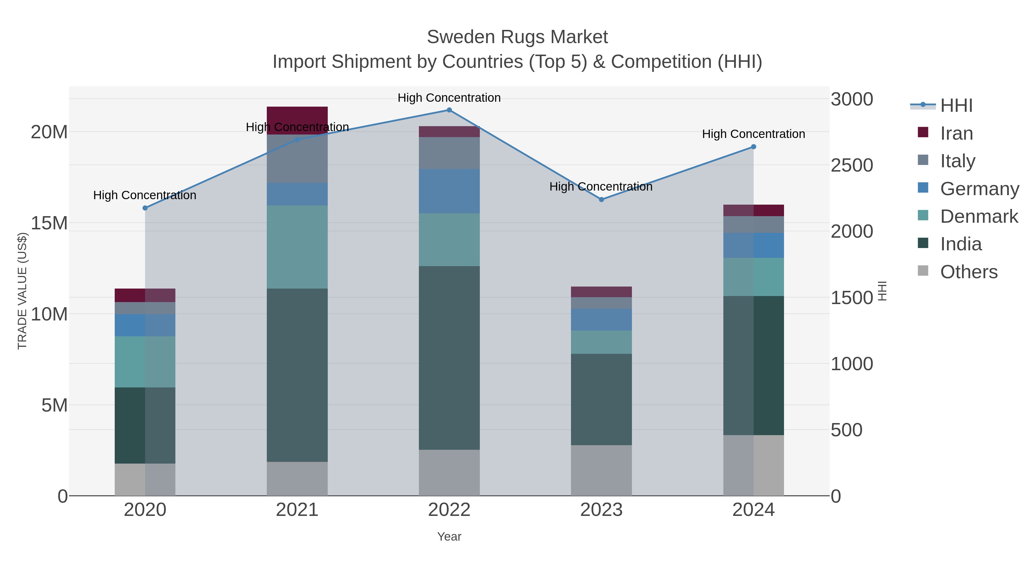 Sweden Rugs Market Import Shipment by Countries (Top 5) & Competition (HHI)