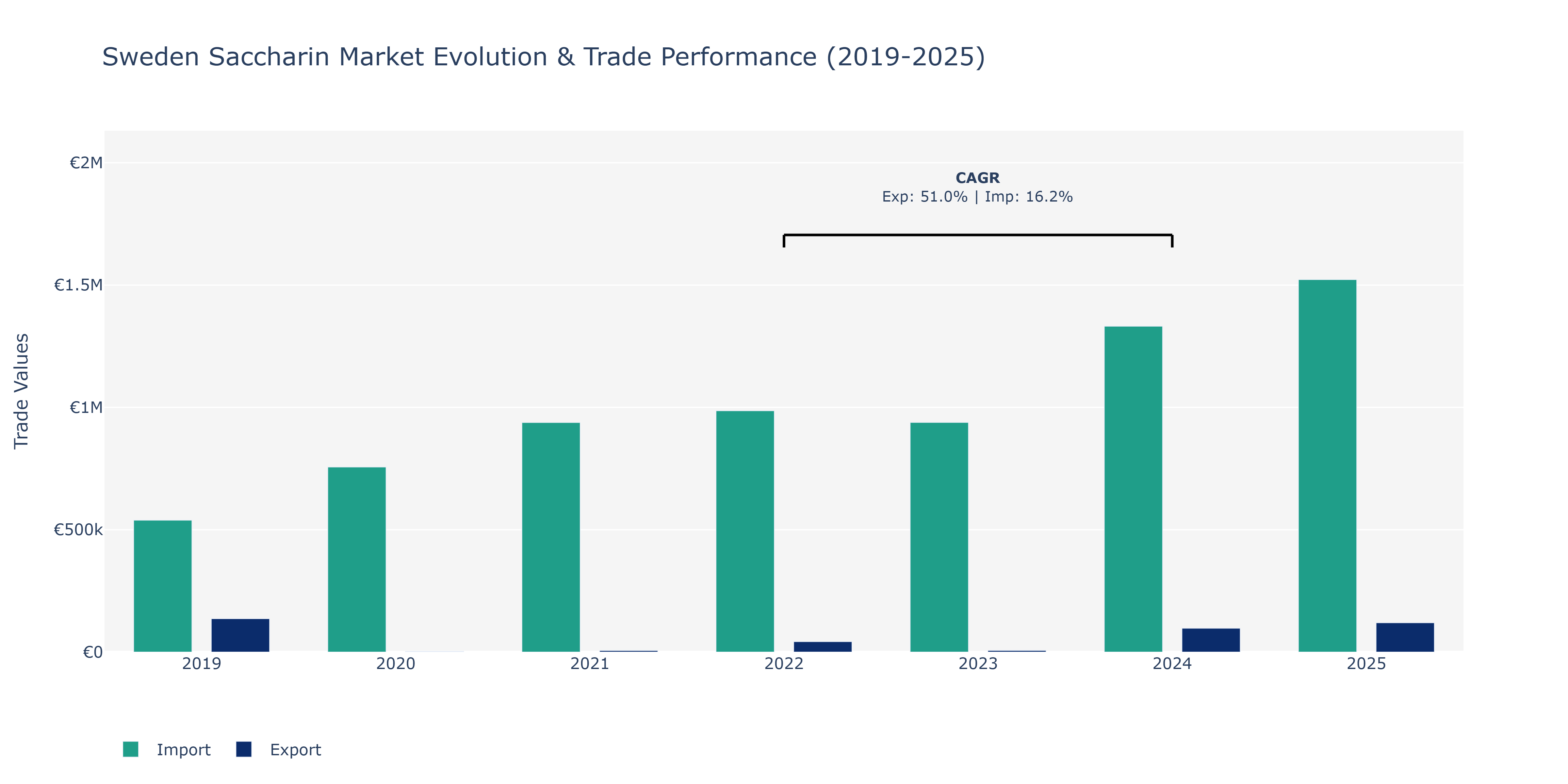 Sweden Saccharin Market: Production & Trade Performance (2019-2025)
