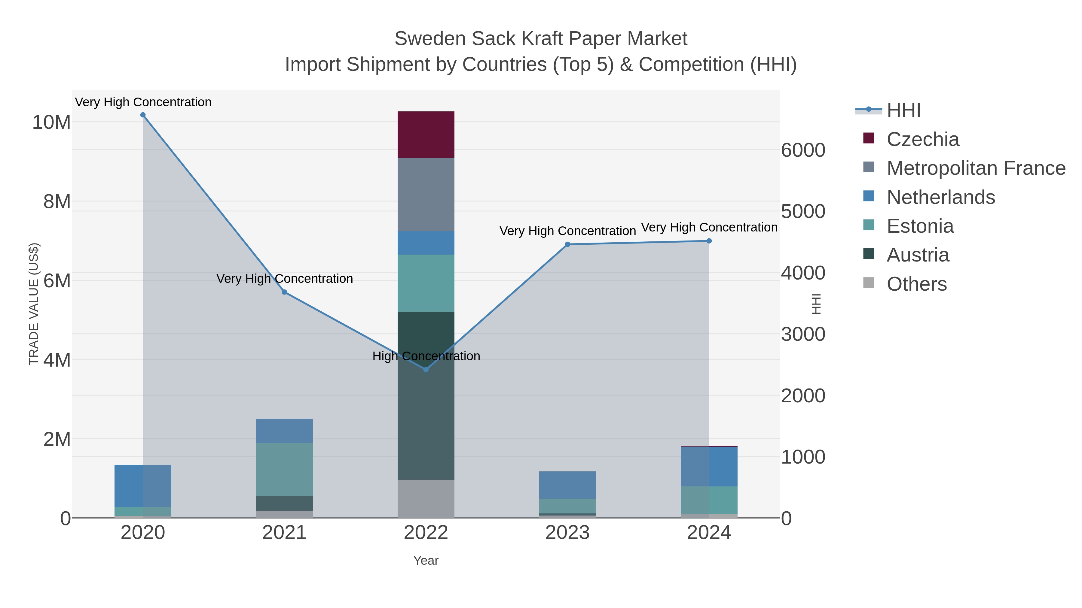 Sweden Sack Kraft Paper Market Import Shipment by Countries (Top 5) & Competition (HHI)