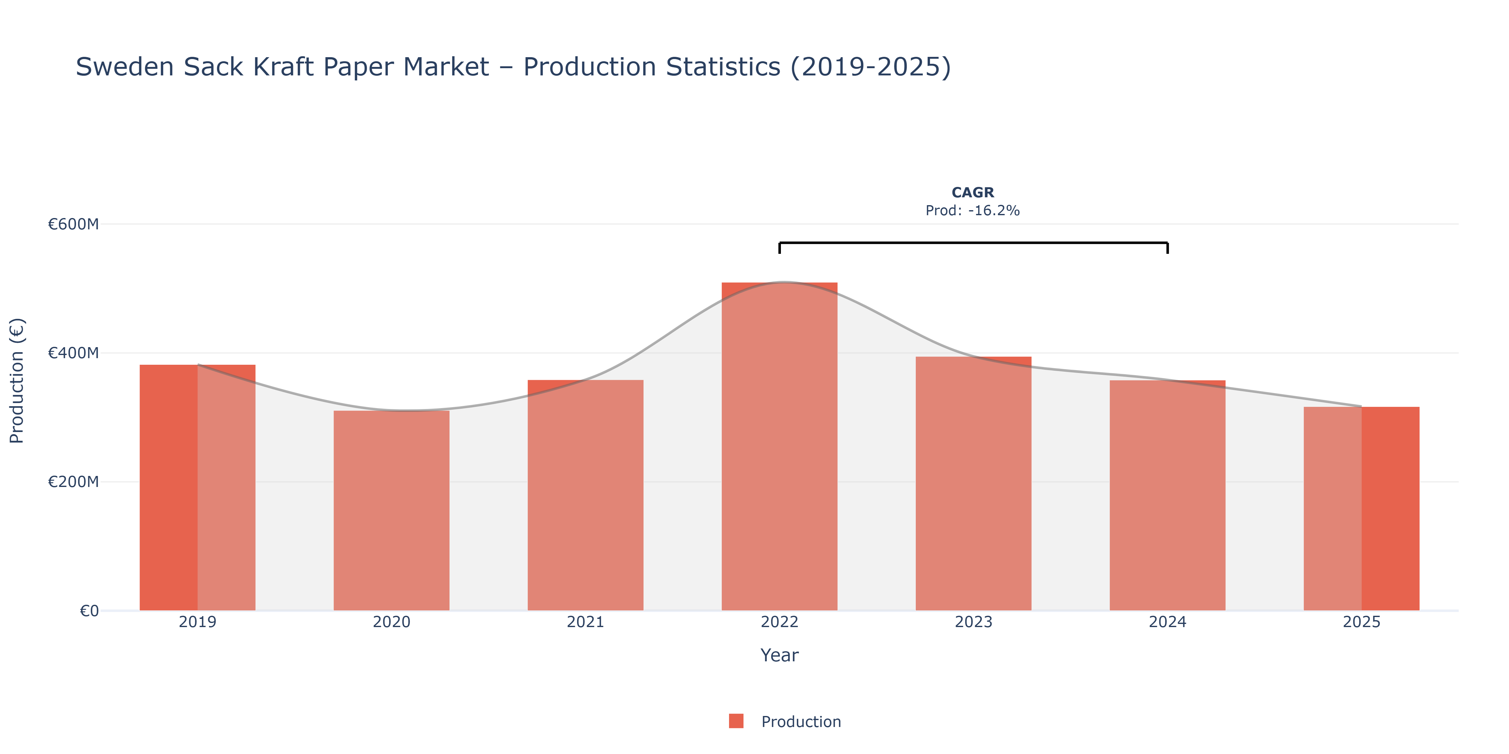 Sweden Sack Kraft Paper  - Market Production Statistics (2019-2025)