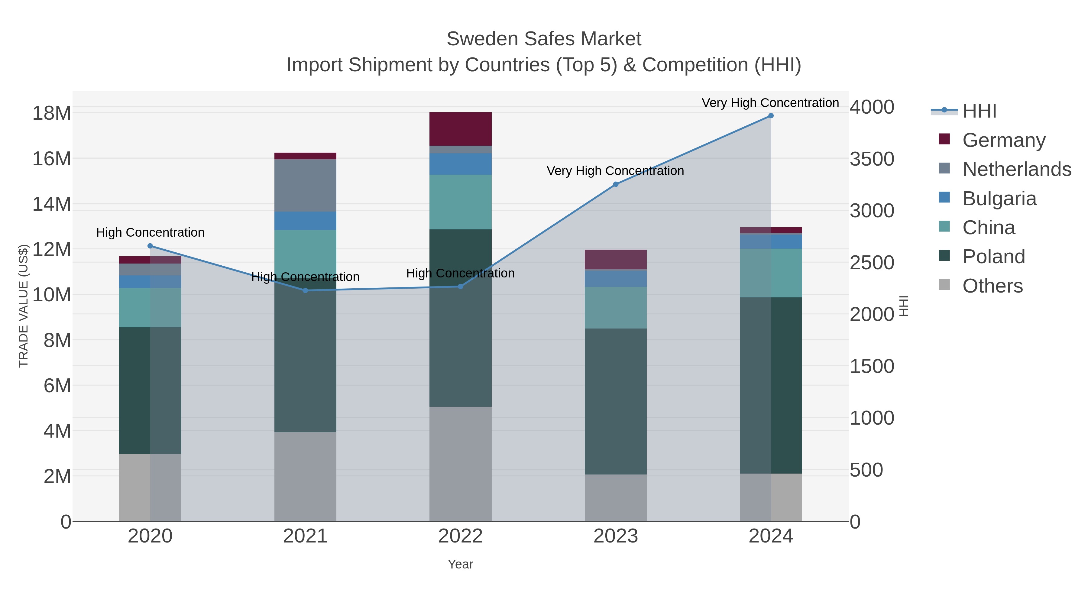 Sweden Safes Market Import Shipment by Countries (Top 5) & Competition (HHI)