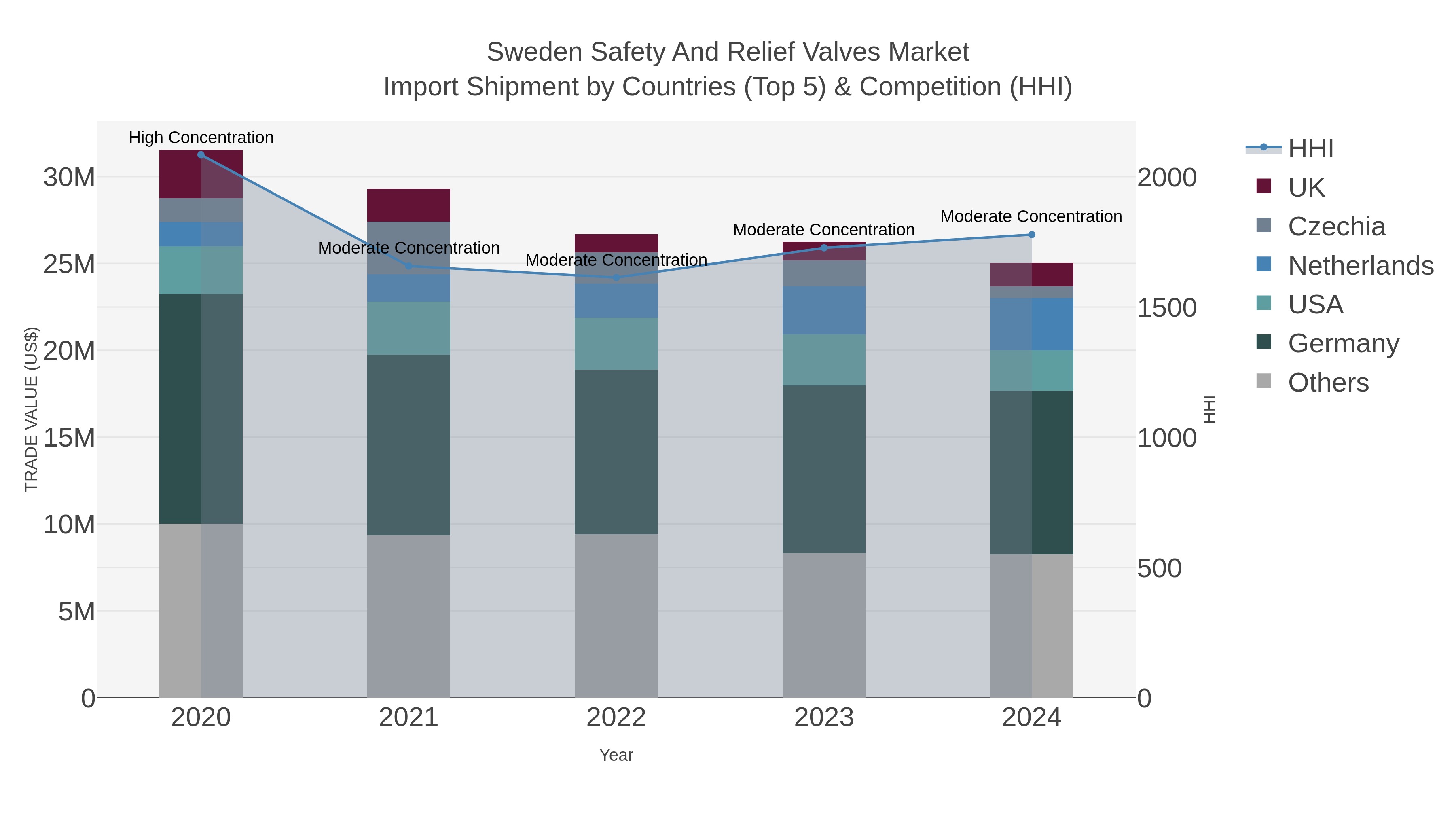Sweden Safety And Relief Valves Market Import Shipment by Countries (Top 5) & Competition (HHI)