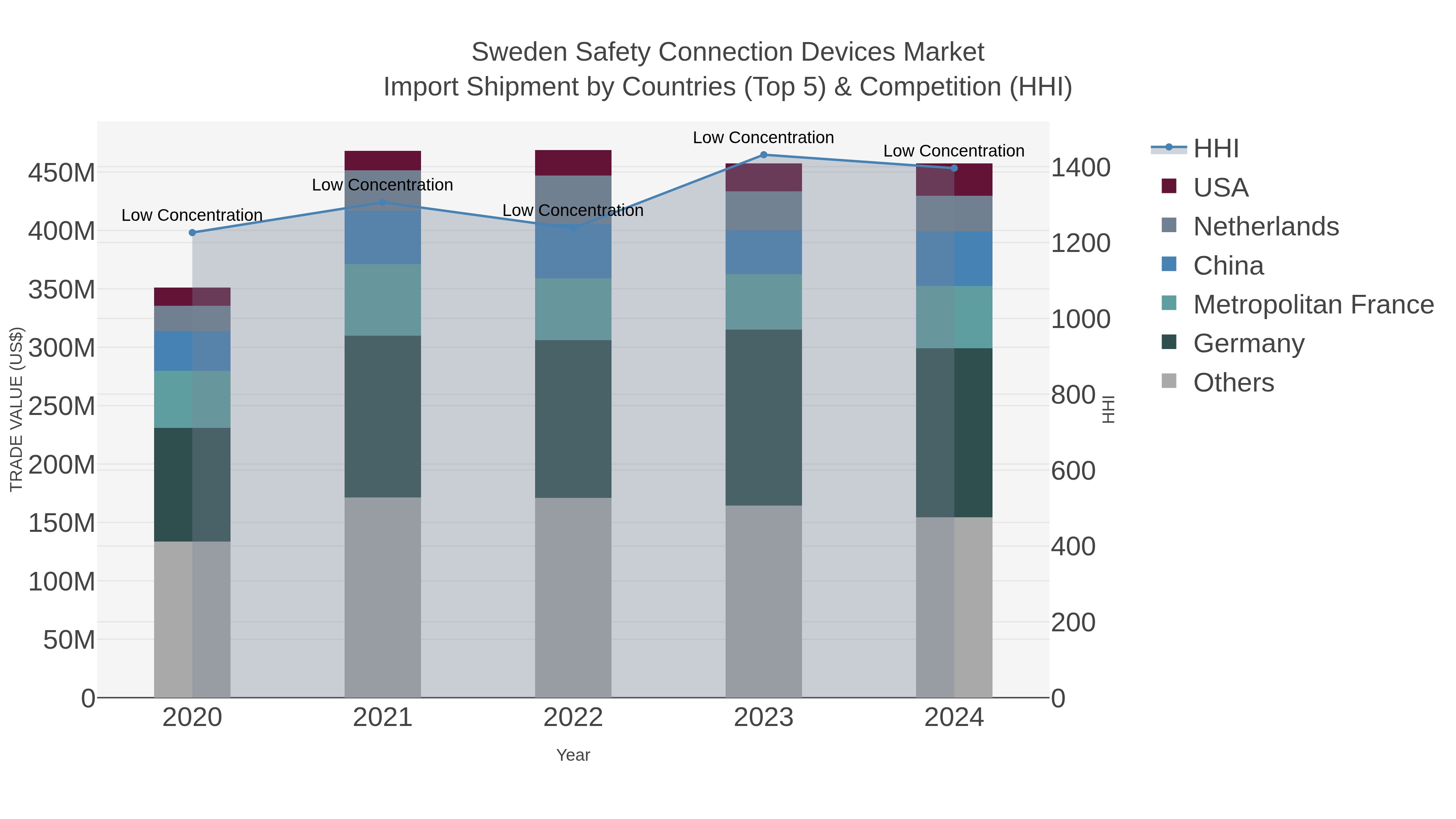 Sweden Safety Connection Devices Market Import Shipment by Countries (Top 5) & Competition (HHI)