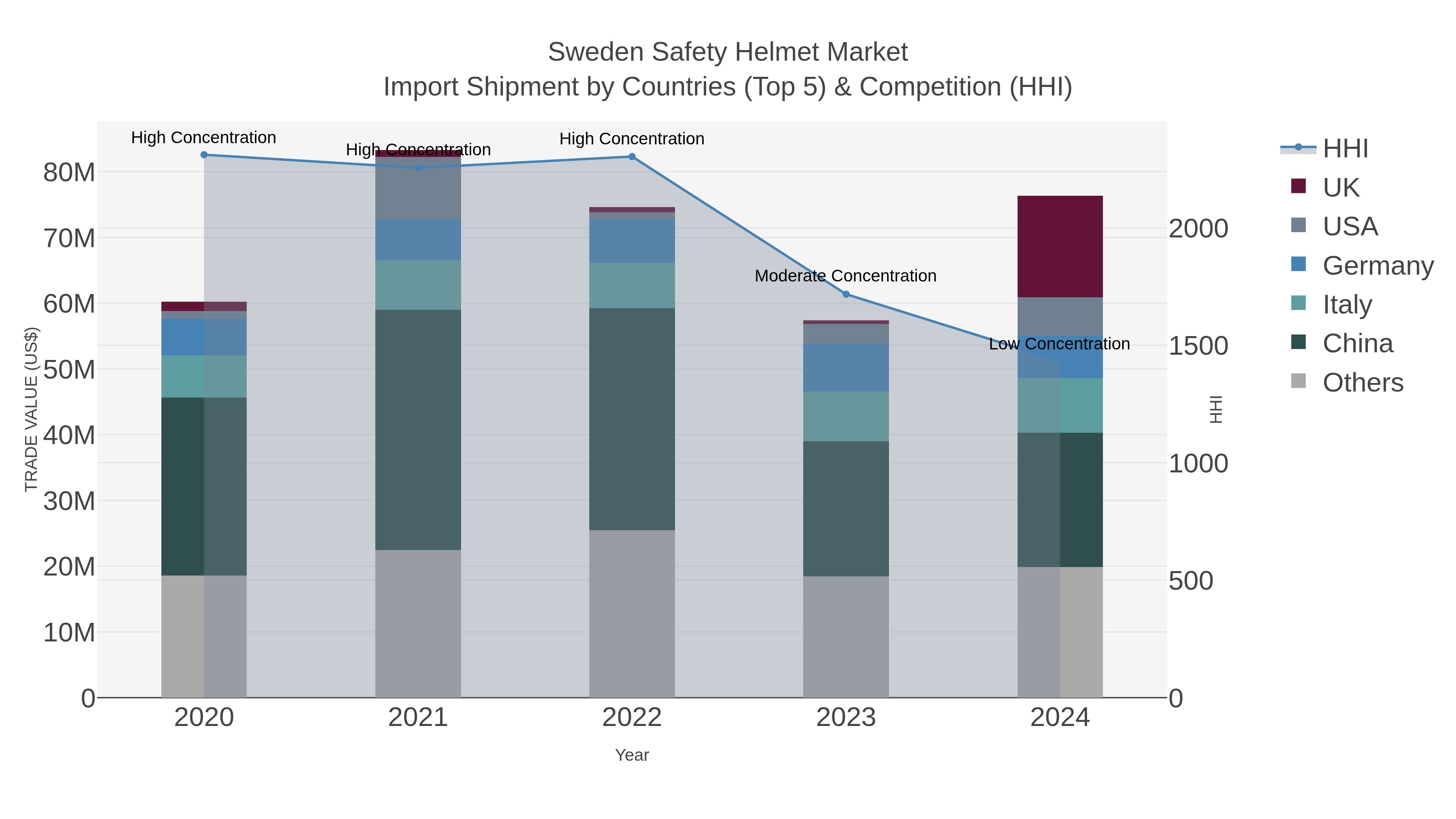 Sweden Safety Helmet Market Import Shipment by Countries (Top 5) & Competition (HHI)