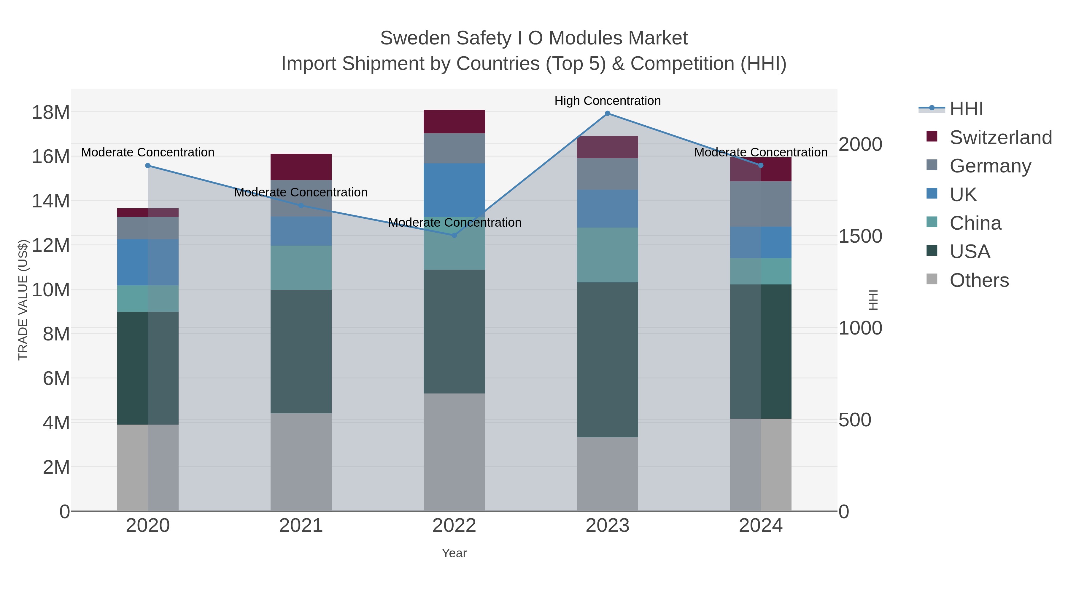 Sweden Safety I O Modules Market Import Shipment by Countries (Top 5) & Competition (HHI)