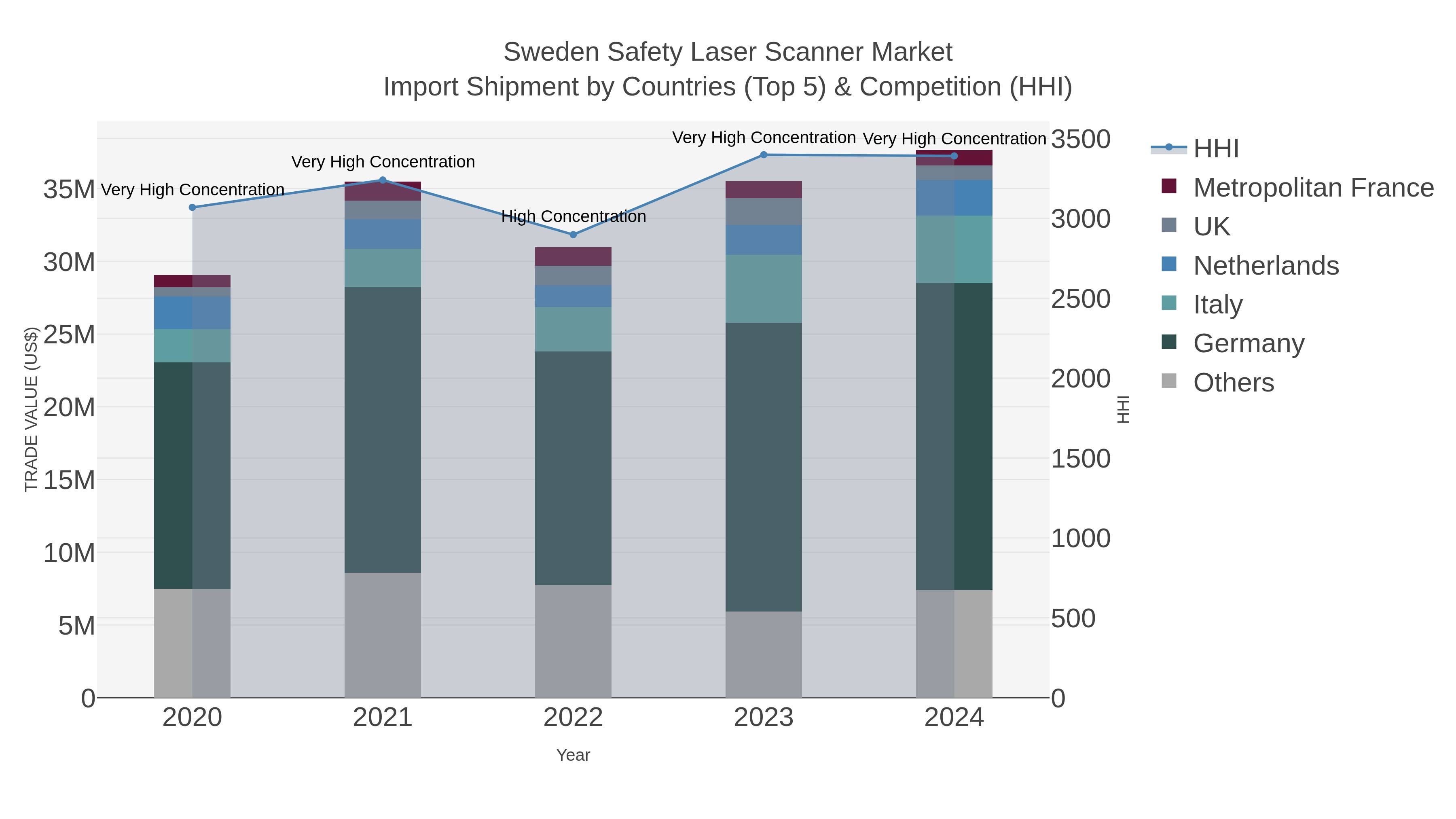 Sweden Safety Laser Scanner Market Import Shipment by Countries (Top 5) & Competition (HHI)