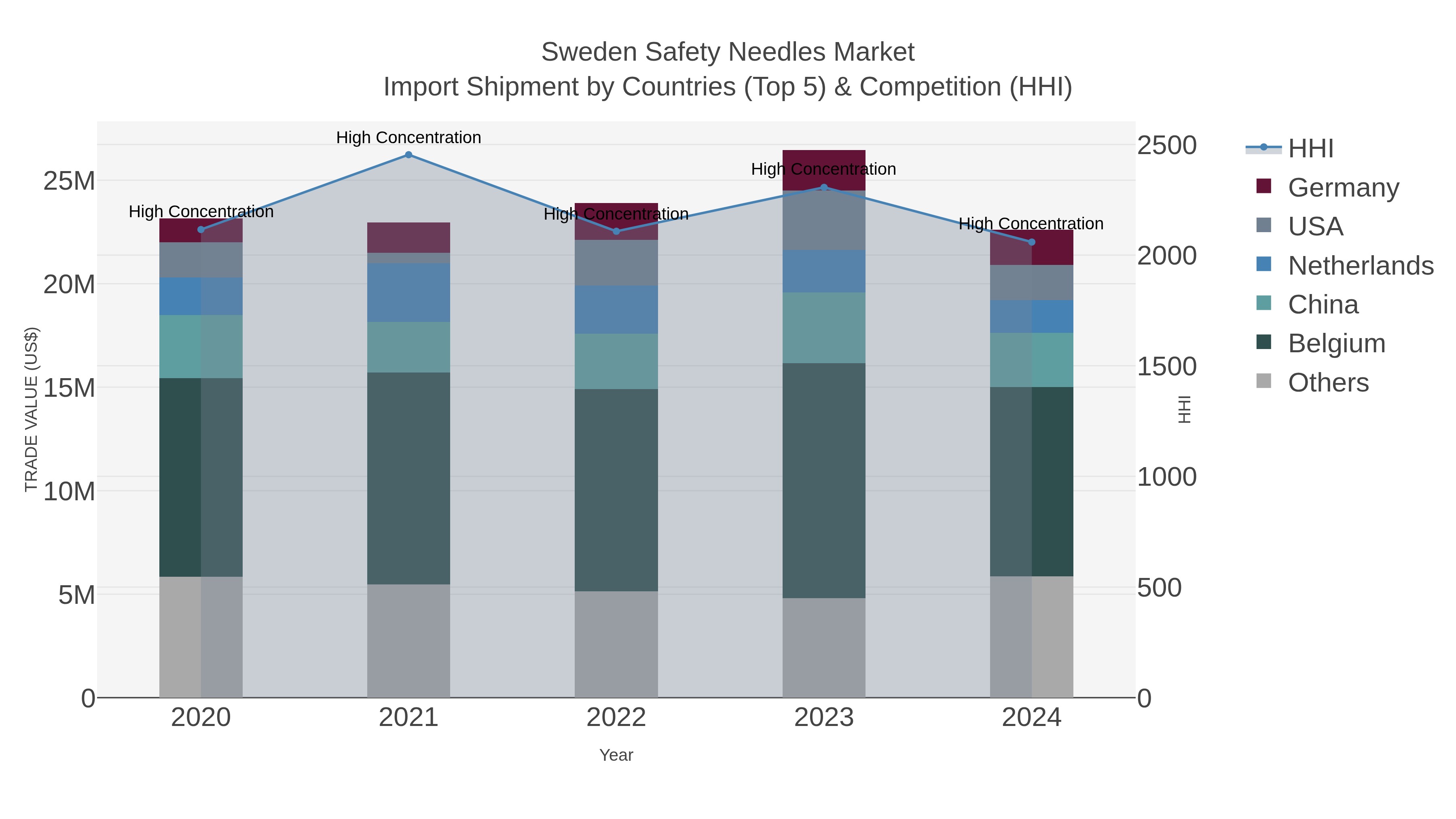 Sweden Safety Needles Market Import Shipment by Countries (Top 5) & Competition (HHI)