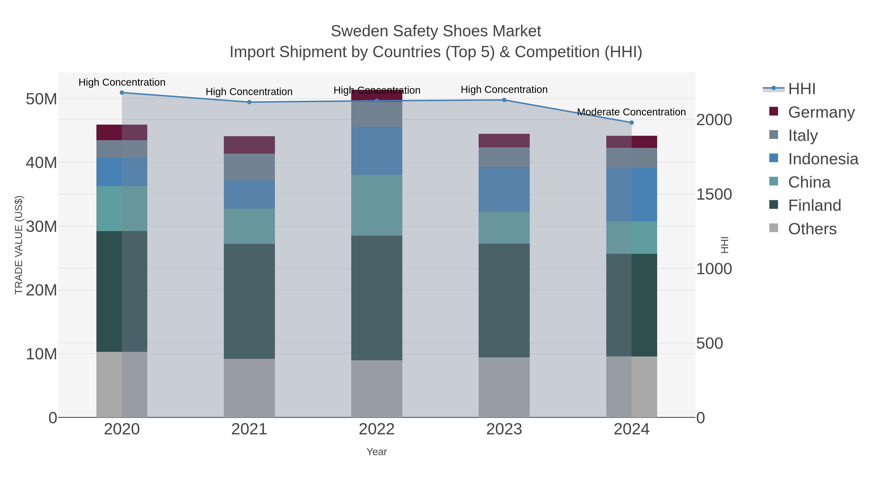 Sweden Safety Shoes Market Import Shipment by Countries (Top 5) & Competition (HHI)