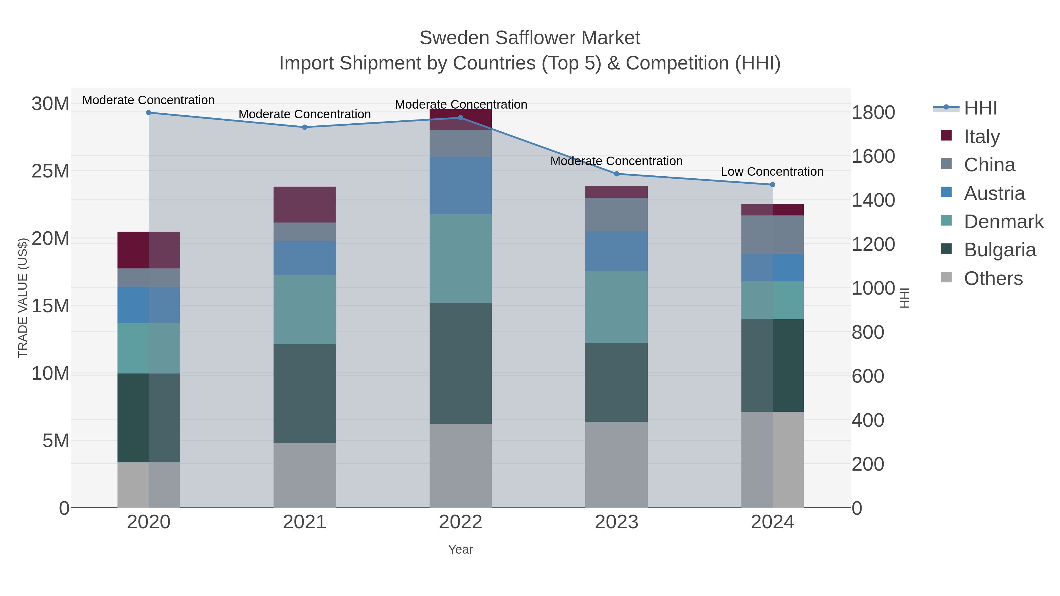 Sweden Safflower Market Import Shipment by Countries (Top 5) & Competition (HHI)