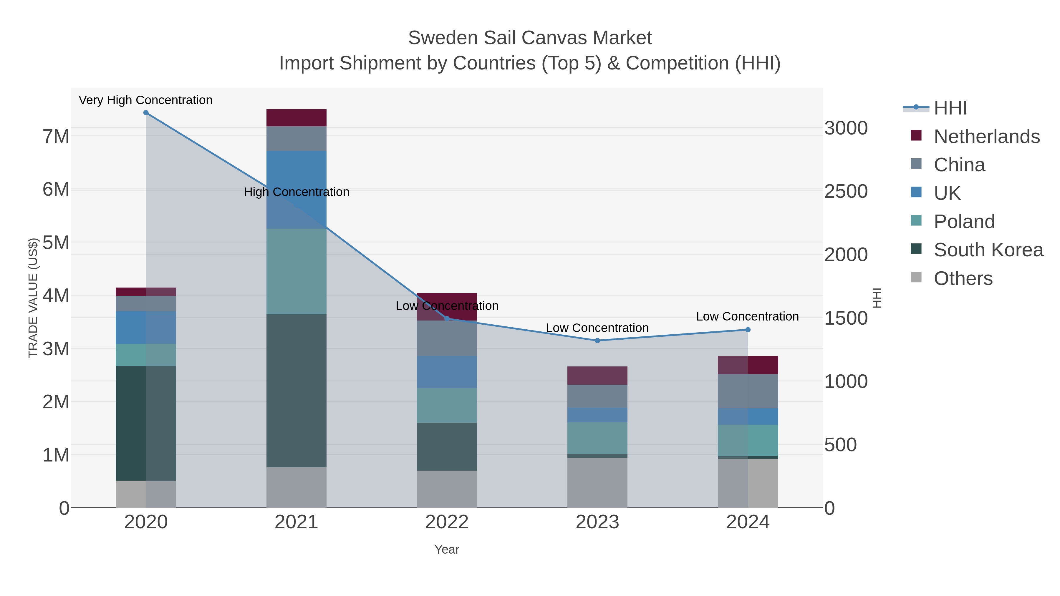 Sweden Sail Canvas Market Import Shipment by Countries (Top 5) & Competition (HHI)