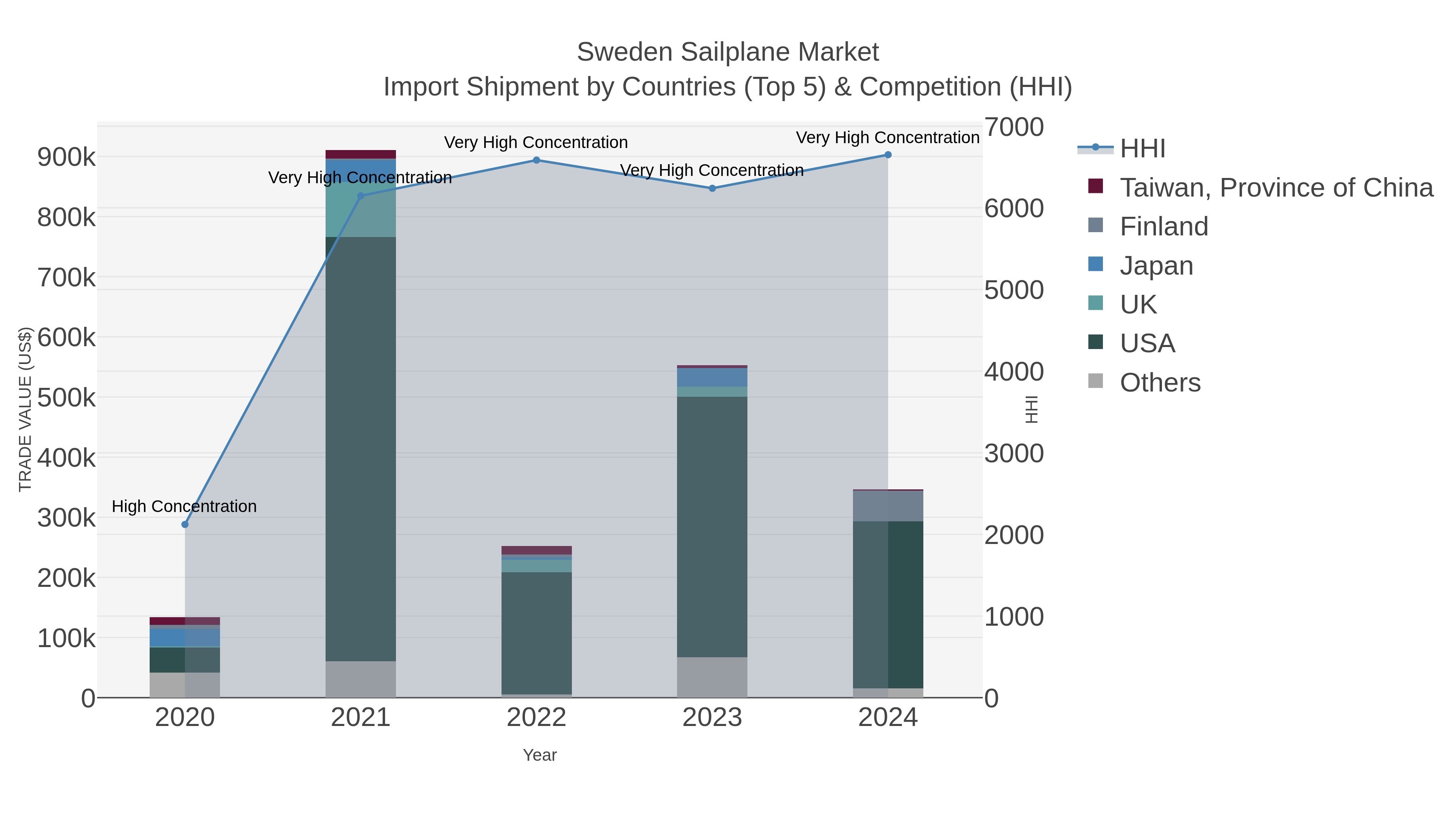 Sweden Sailplane Market Import Shipment by Countries (Top 5) & Competition (HHI)