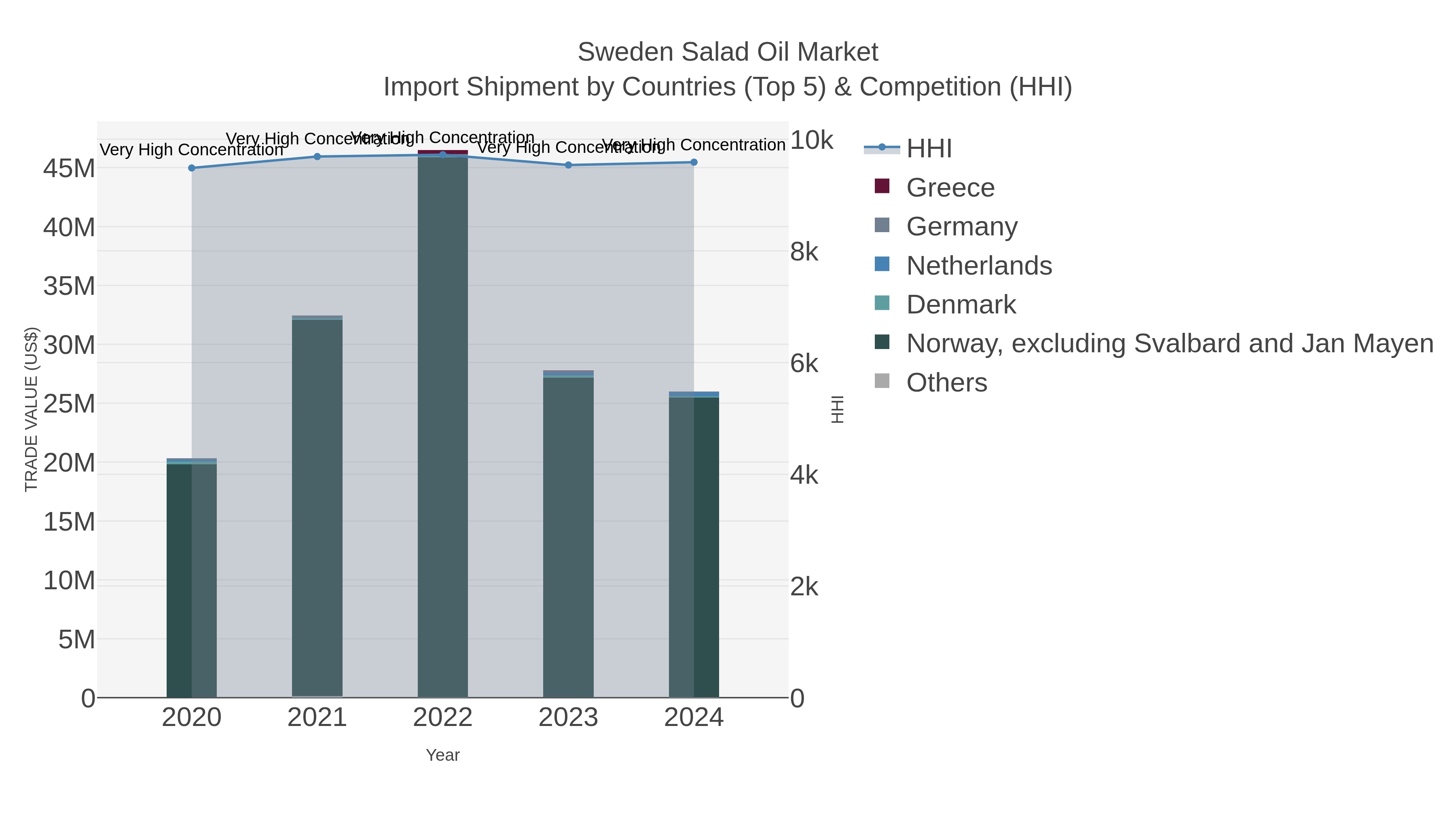 Sweden Salad Oil Market Import Shipment by Countries (Top 5) & Competition (HHI)