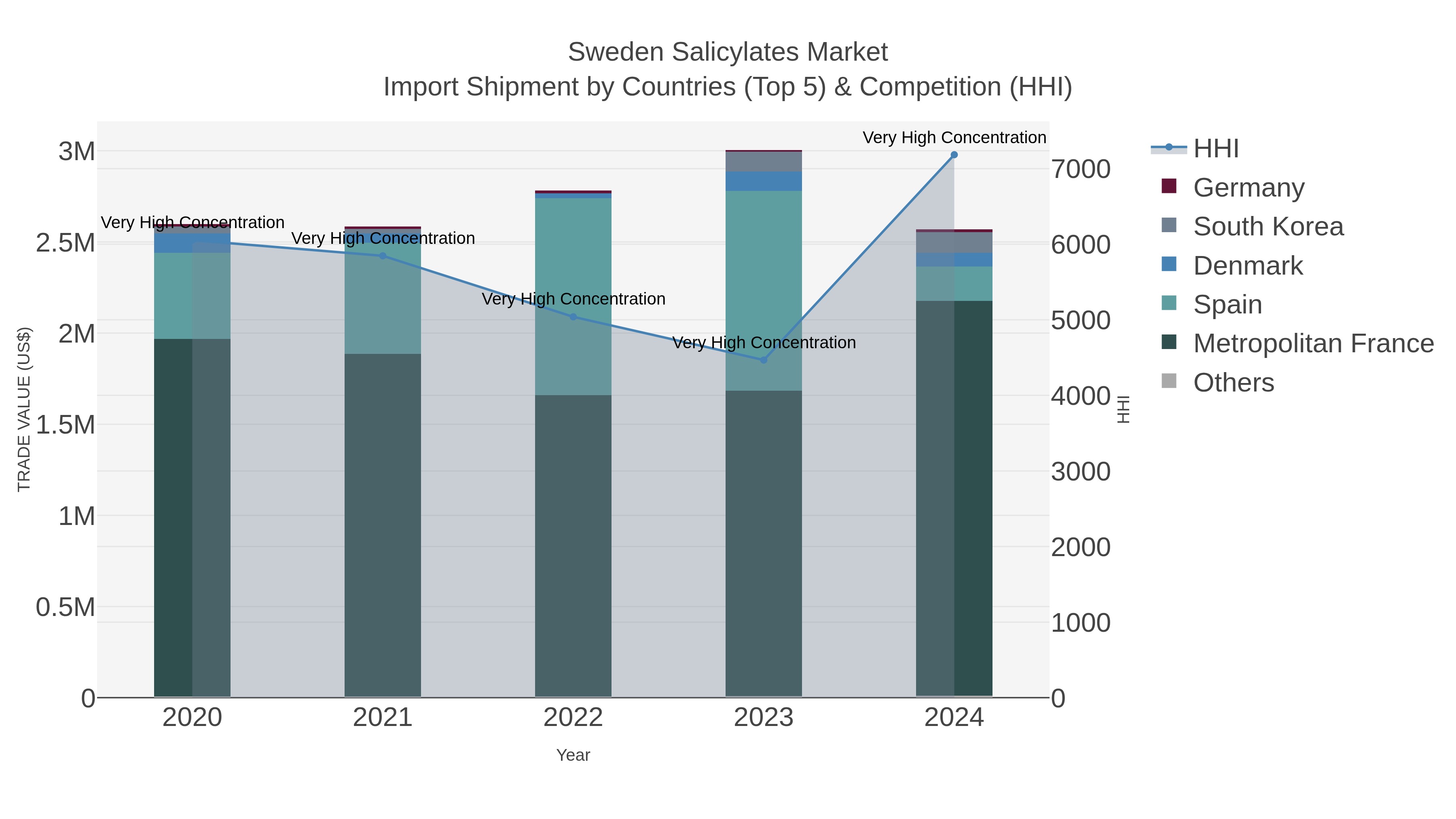 Sweden Salicylates Market Import Shipment by Countries (Top 5) & Competition (HHI)