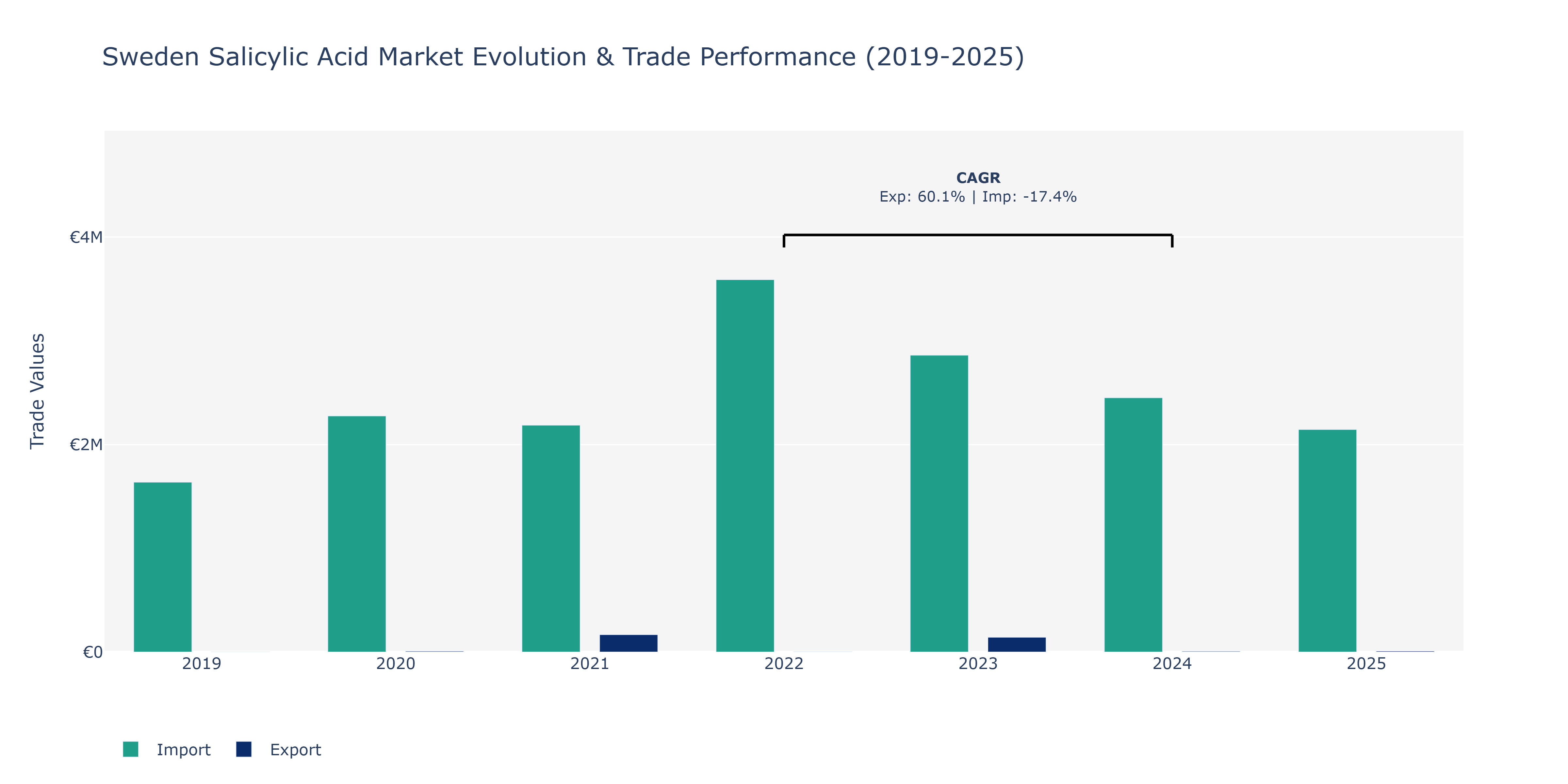 Sweden Salicylic Acid Market: Production & Trade Performance (2019-2025) Size