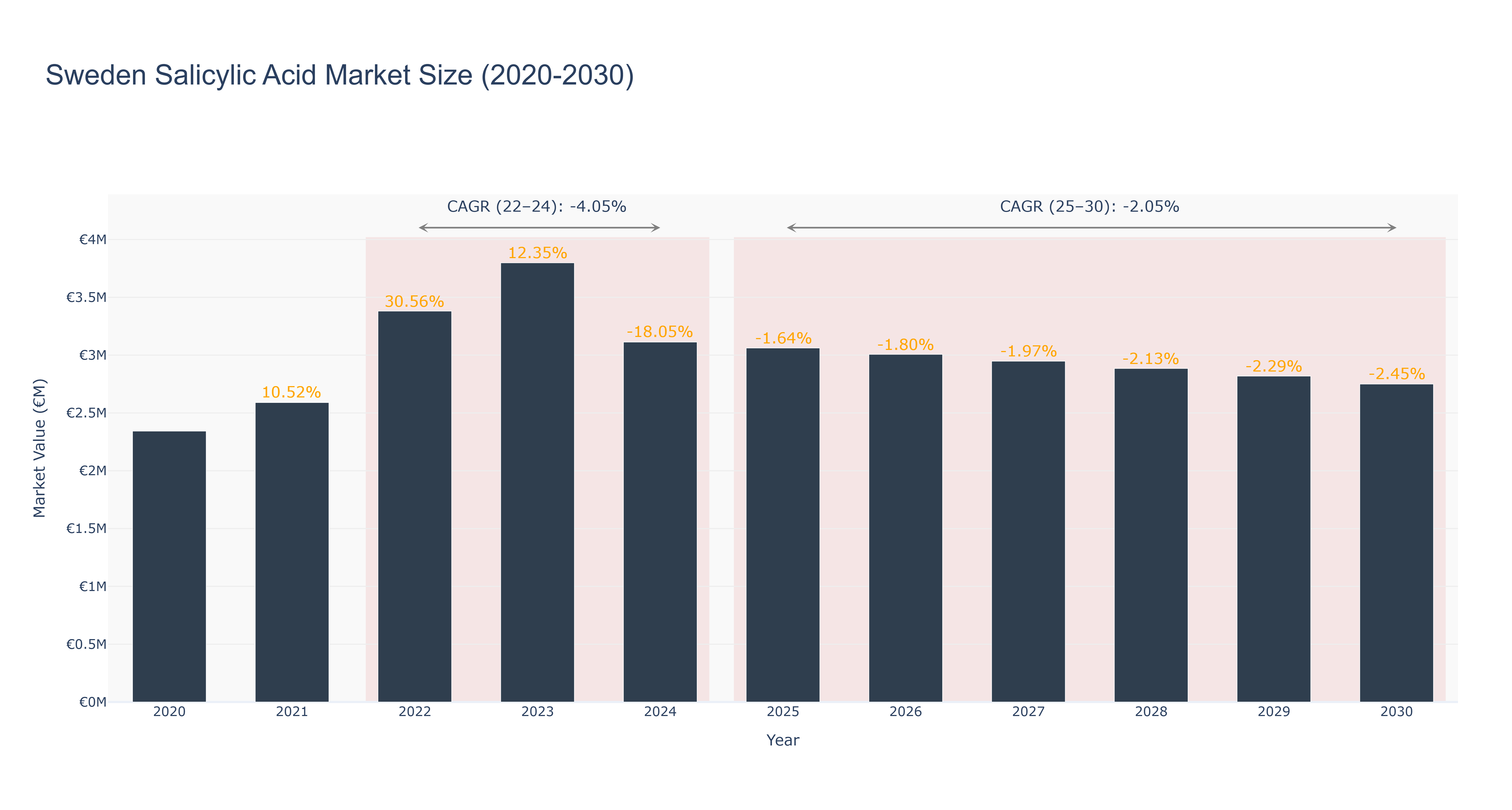Sweden Salicylic Acid Market Size (2020-2030) Size