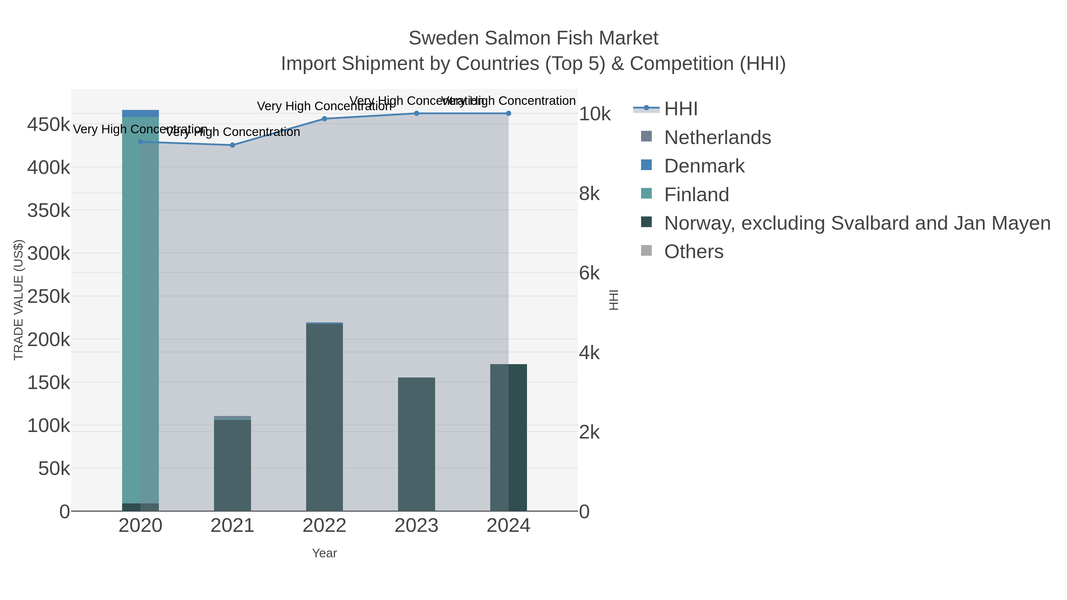 Sweden Salmon Fish Market Import Shipment by Countries (Top 5) & Competition (HHI)