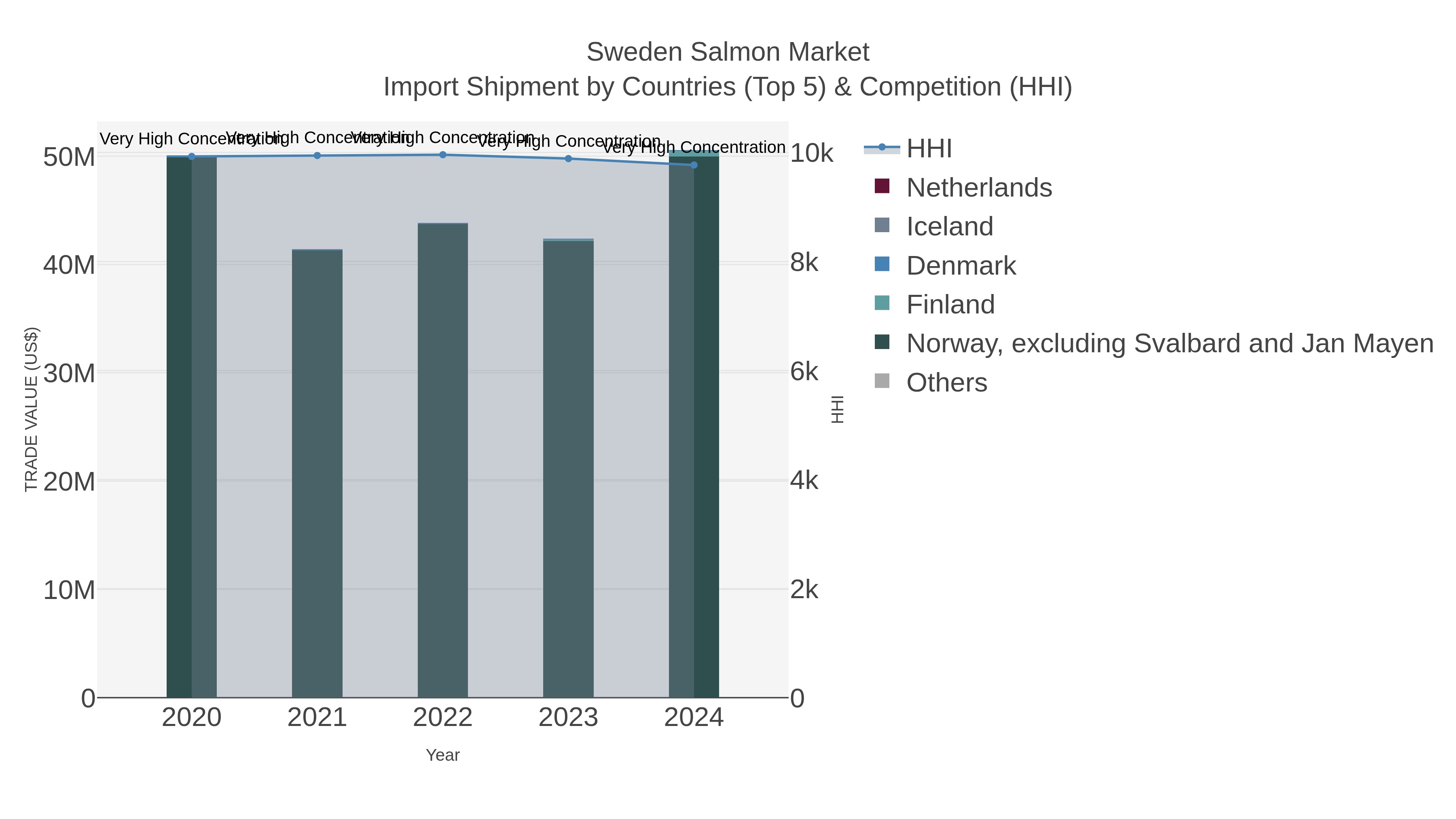 Sweden Salmon Market Import Shipment by Countries (Top 5) & Competition (HHI)