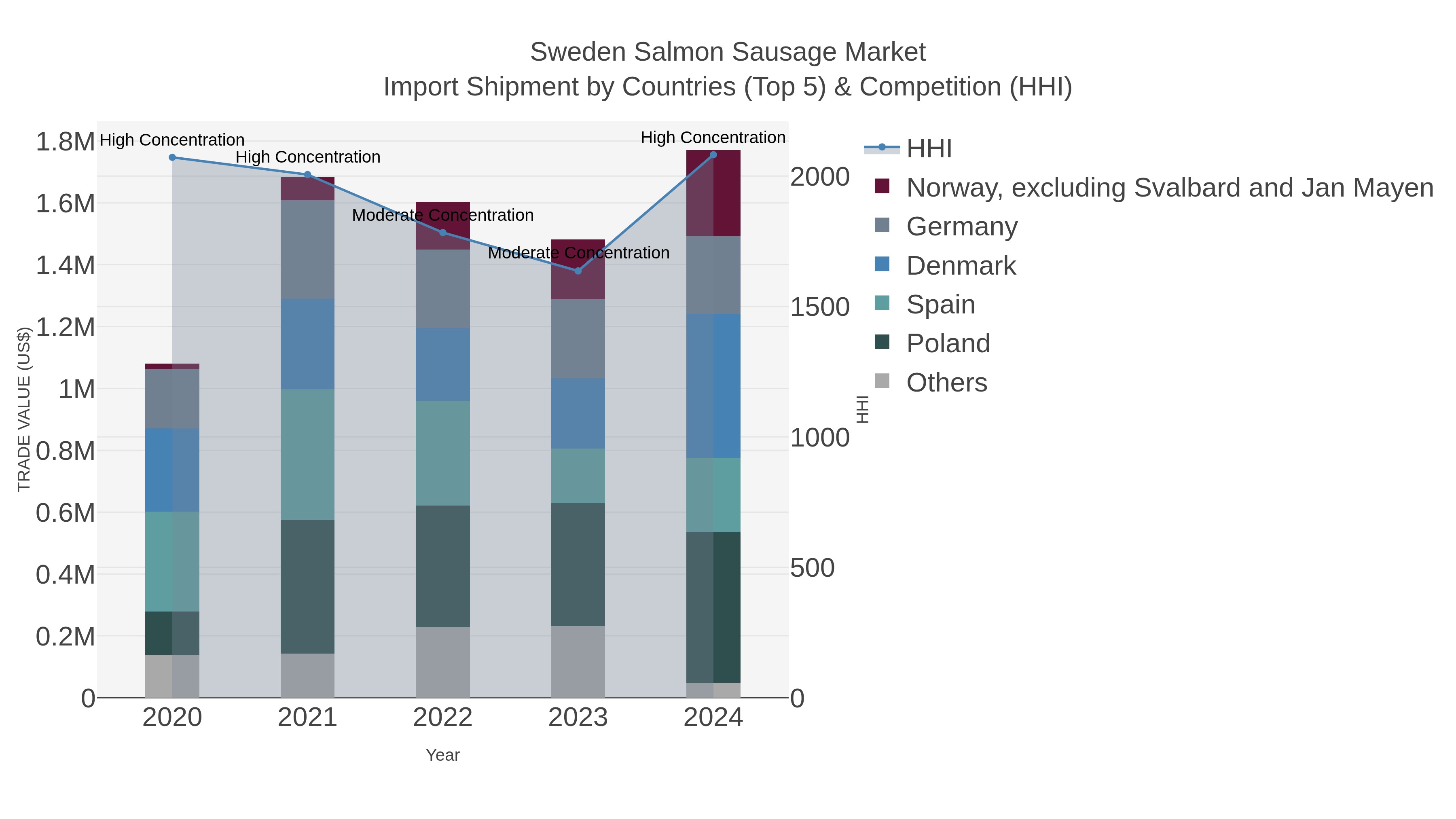 Sweden Salmon Sausage Market Import Shipment by Countries (Top 5) & Competition (HHI)