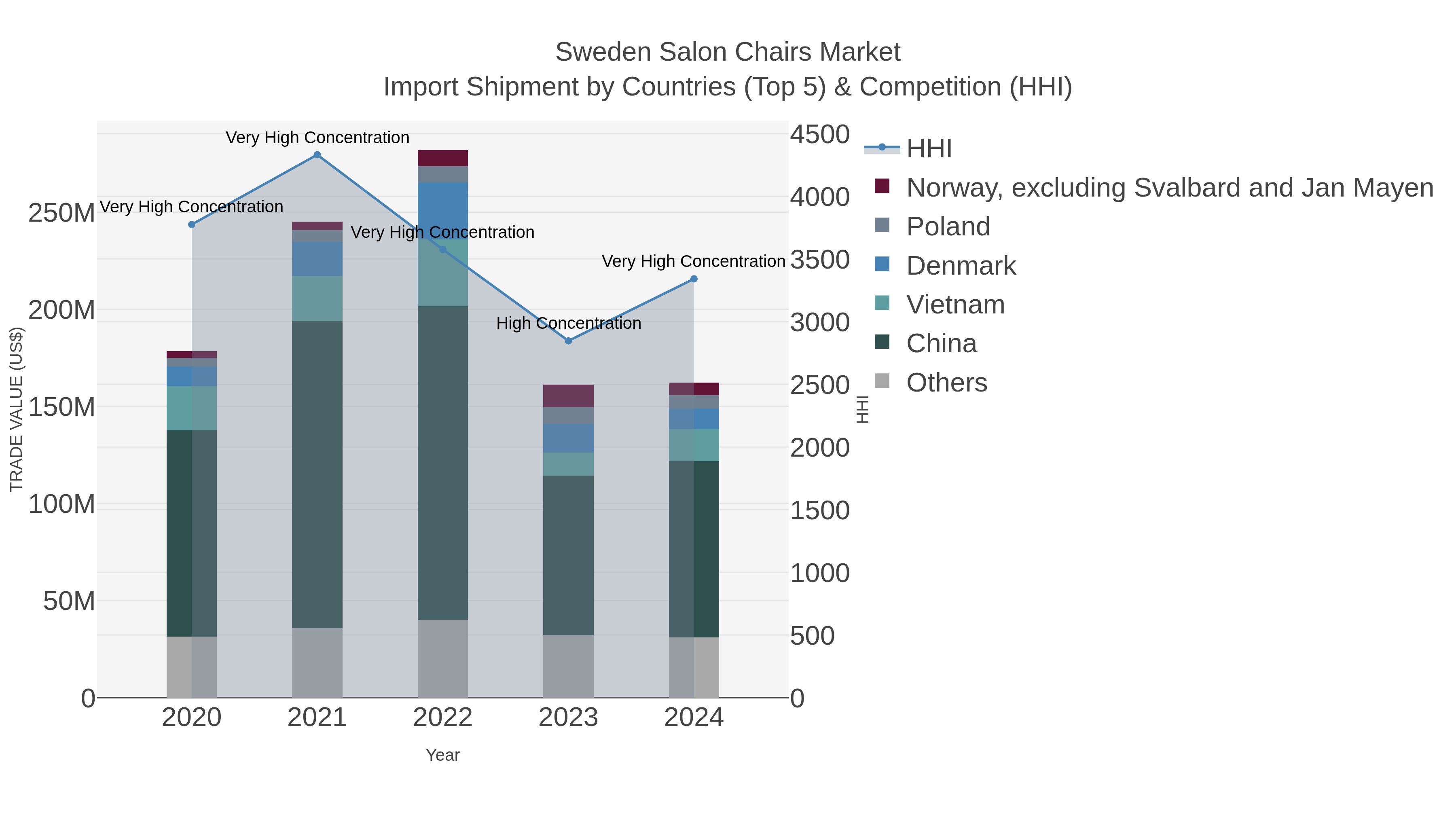 Sweden Salon Chairs Market Import Shipment by Countries (Top 5) & Competition (HHI)
