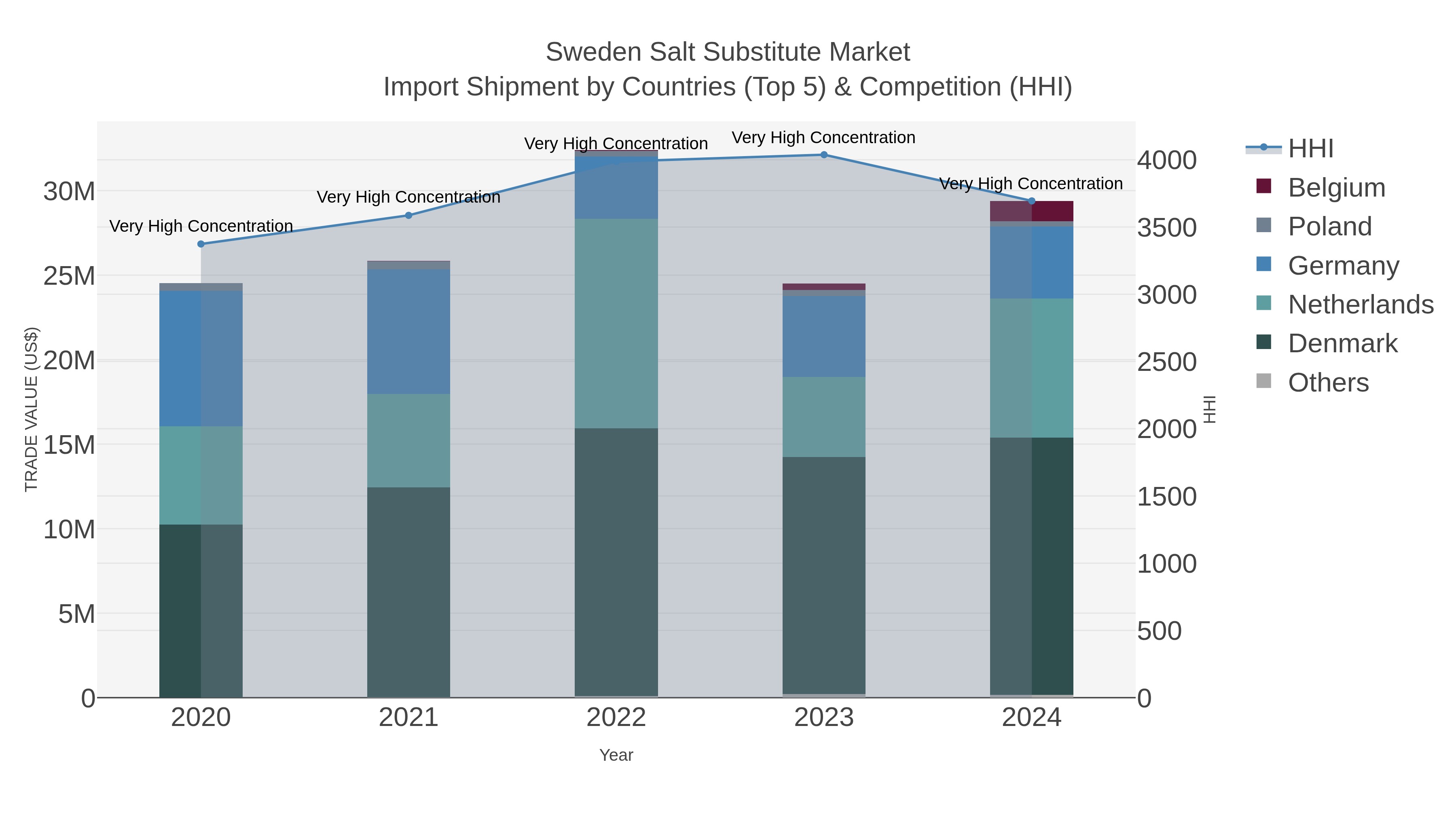 Sweden Salt Substitute Market Import Shipment by Countries (Top 5) & Competition (HHI)