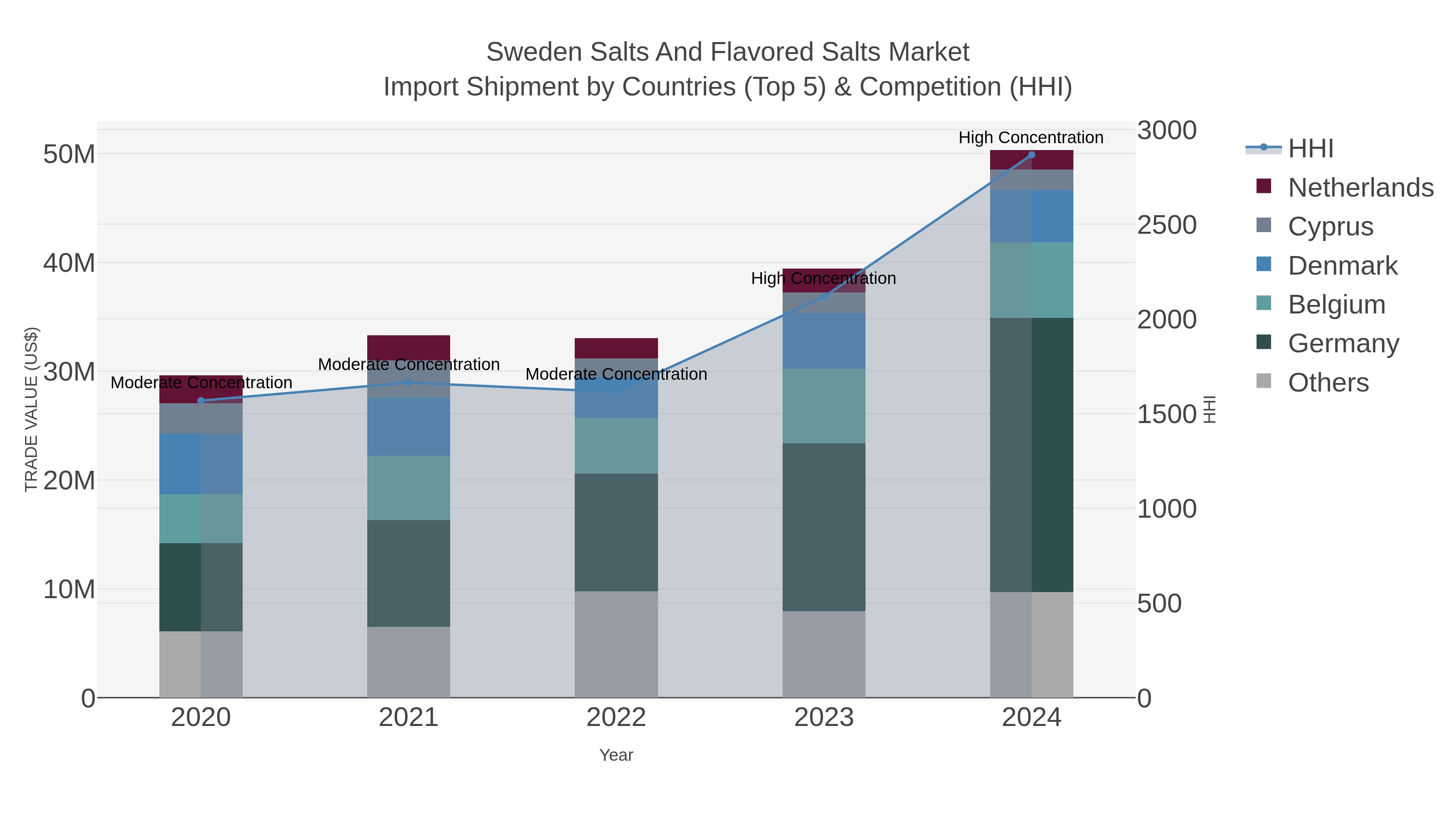 Sweden Salts And Flavored Salts Market Import Shipment by Countries (Top 5) & Competition (HHI)