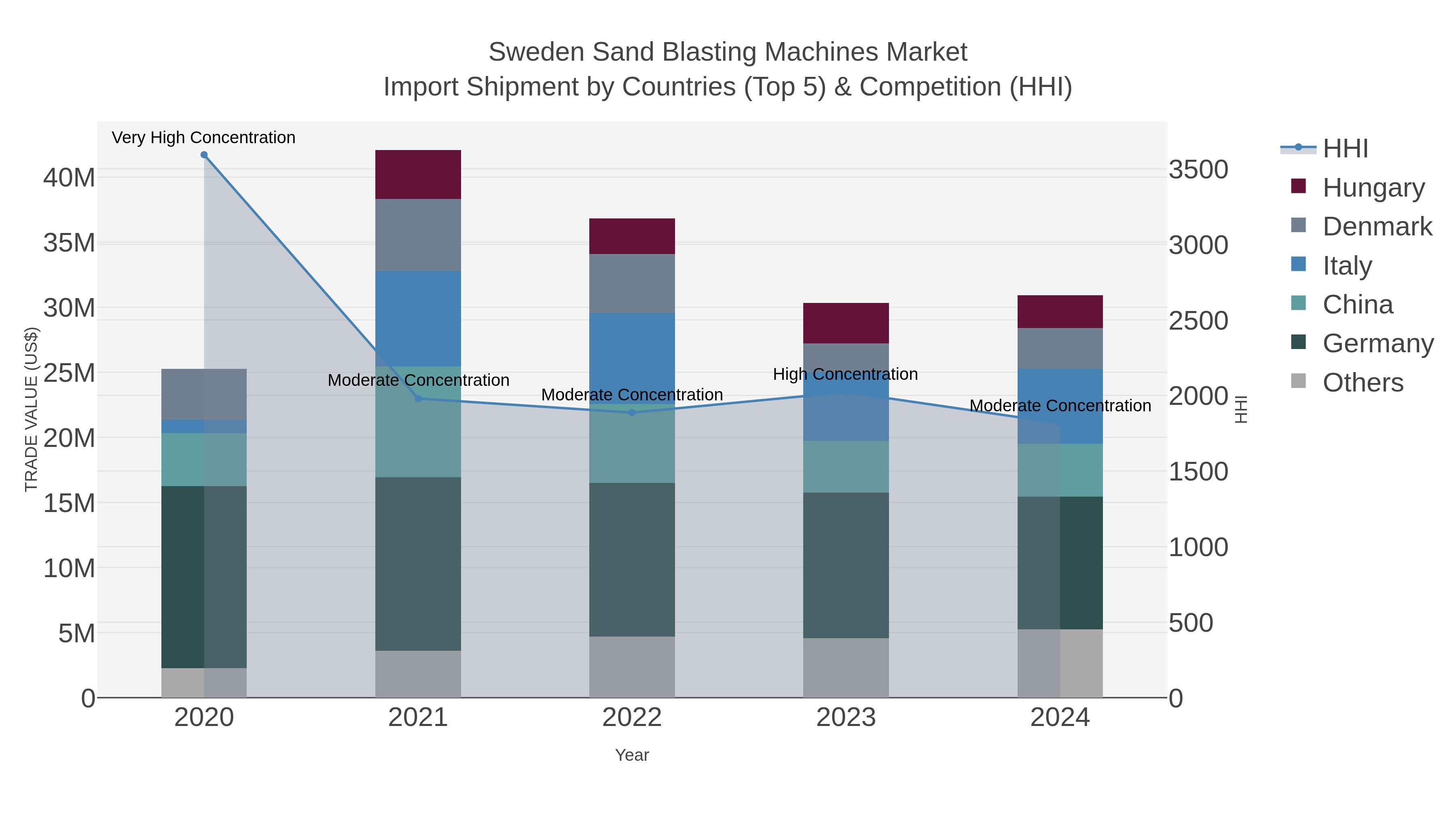 Sweden Sand Blasting Machines Market Import Shipment by Countries (Top 5) & Competition (HHI)
