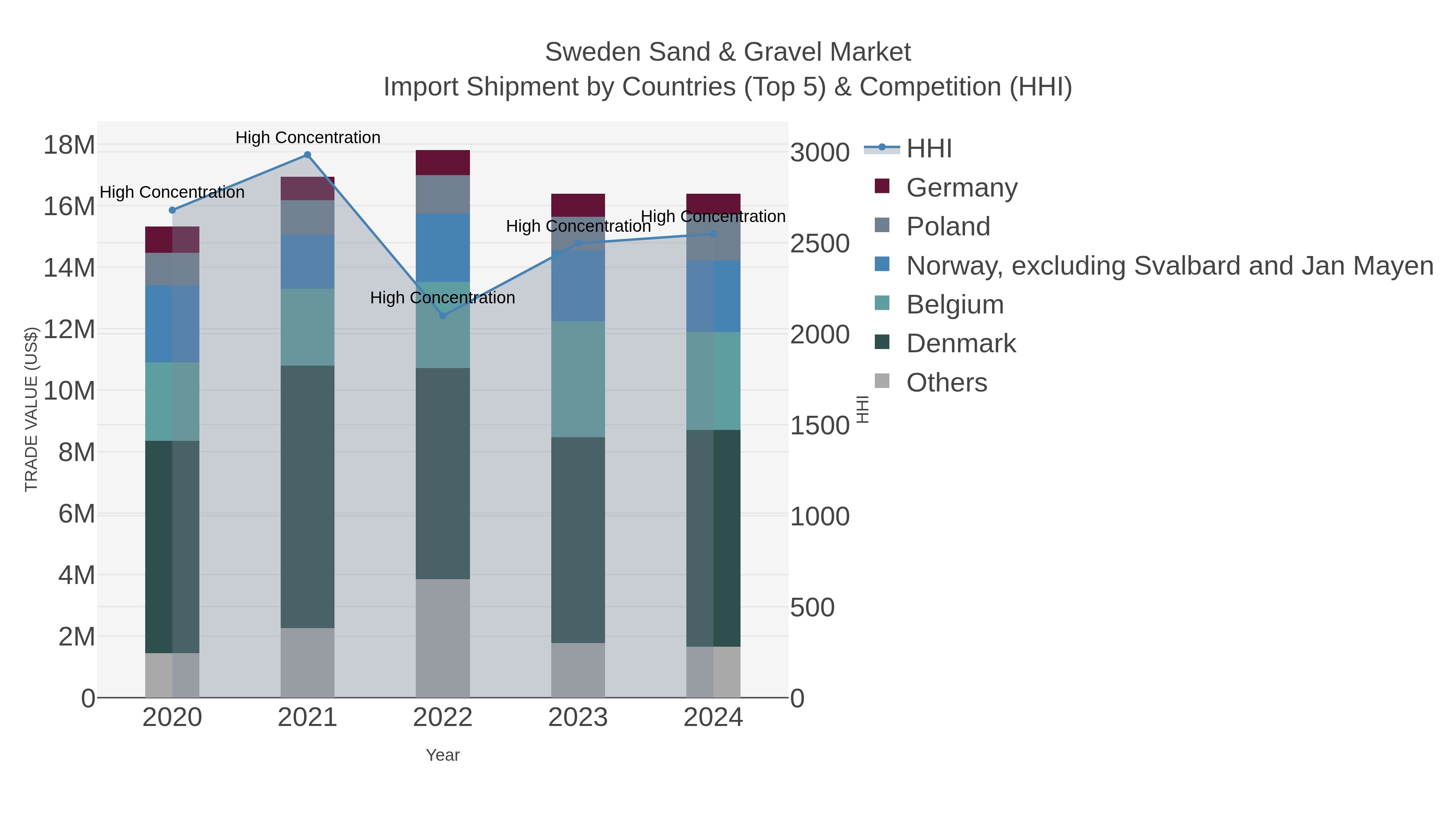 Sweden Sand & Gravel Market Import Shipment by Countries (Top 5) & Competition (HHI)