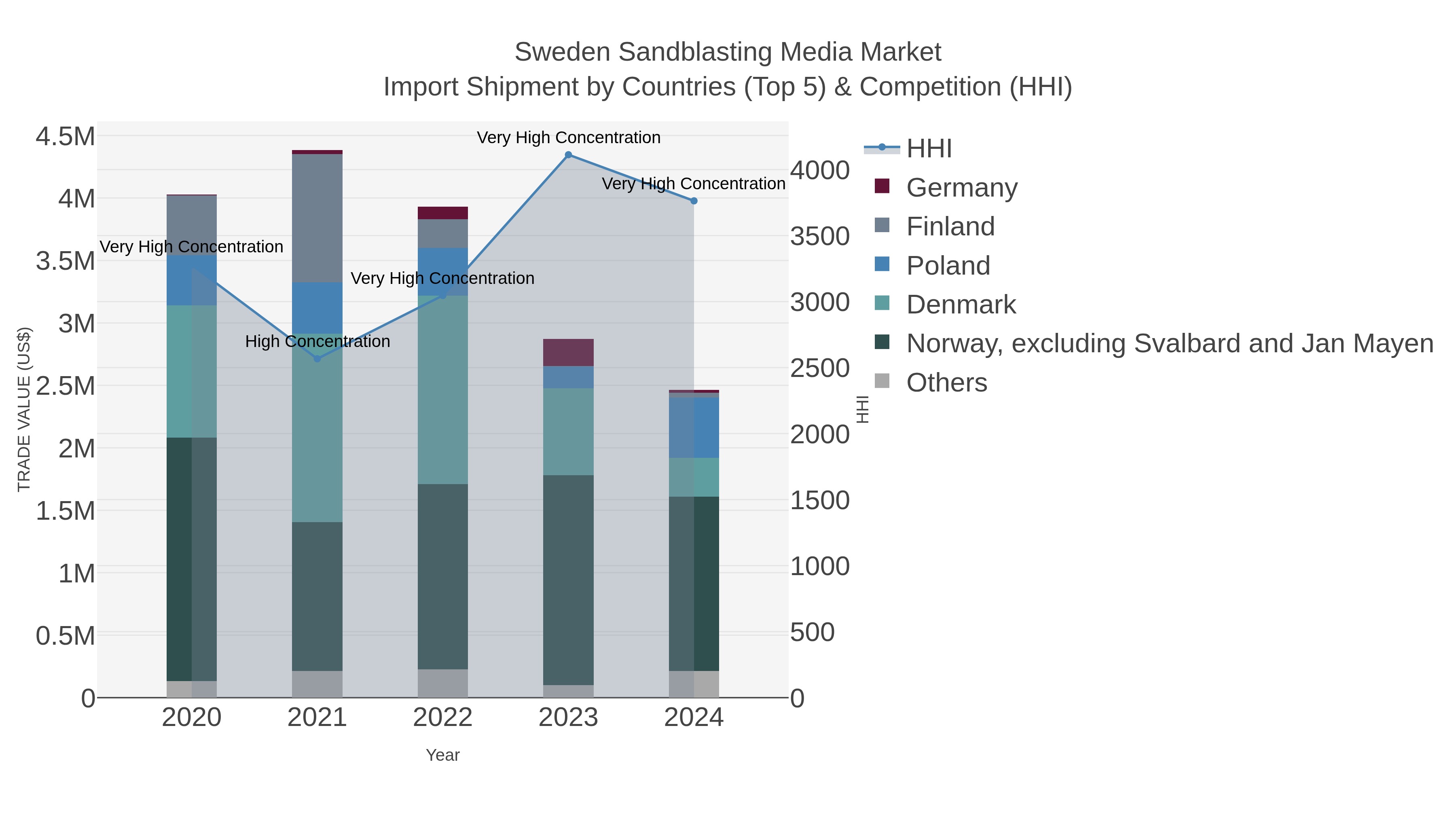 Sweden Sandblasting Media Market Import Shipment by Countries (Top 5) & Competition (HHI)