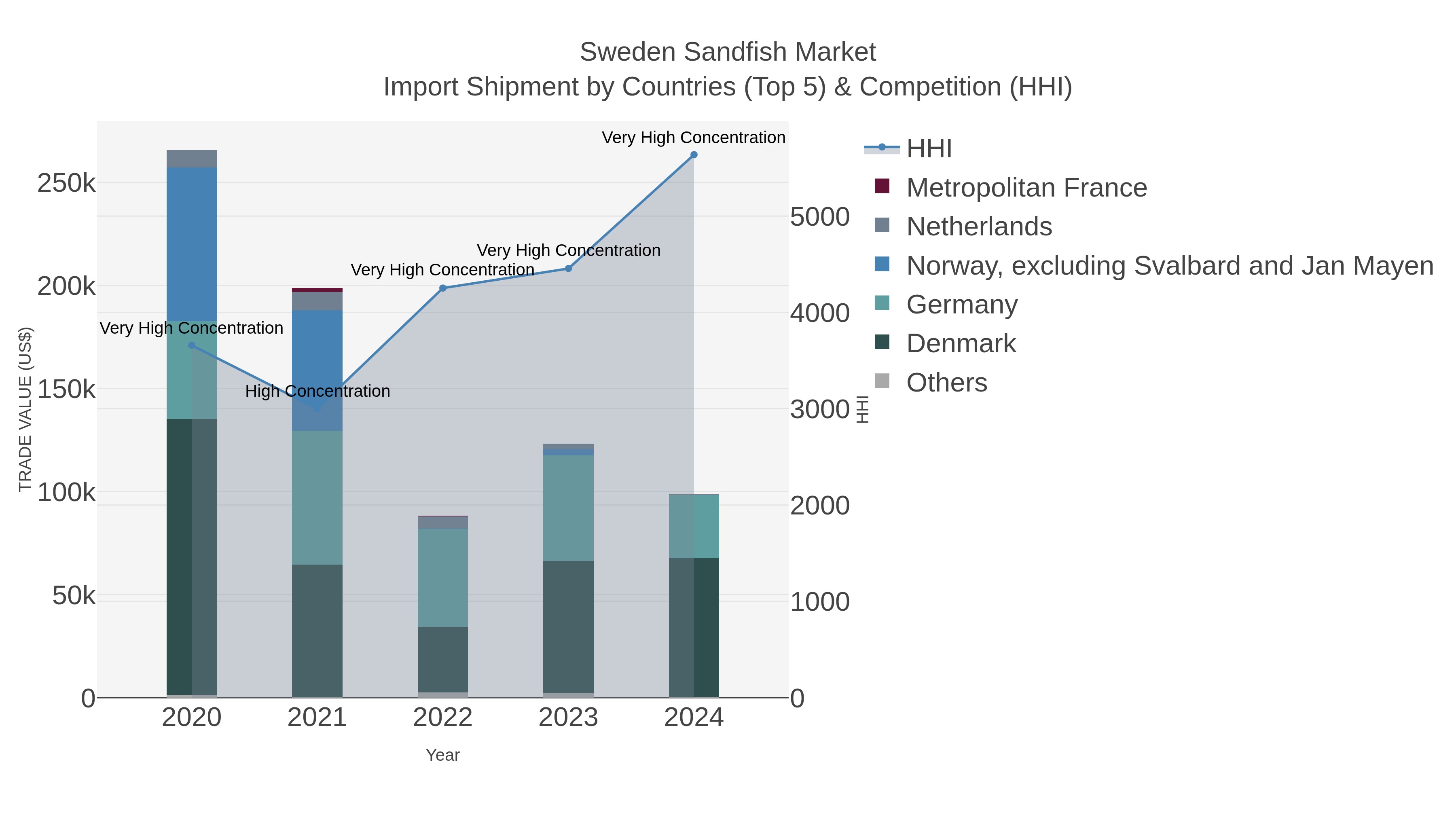 Sweden Sandfish Market Import Shipment by Countries (Top 5) & Competition (HHI)