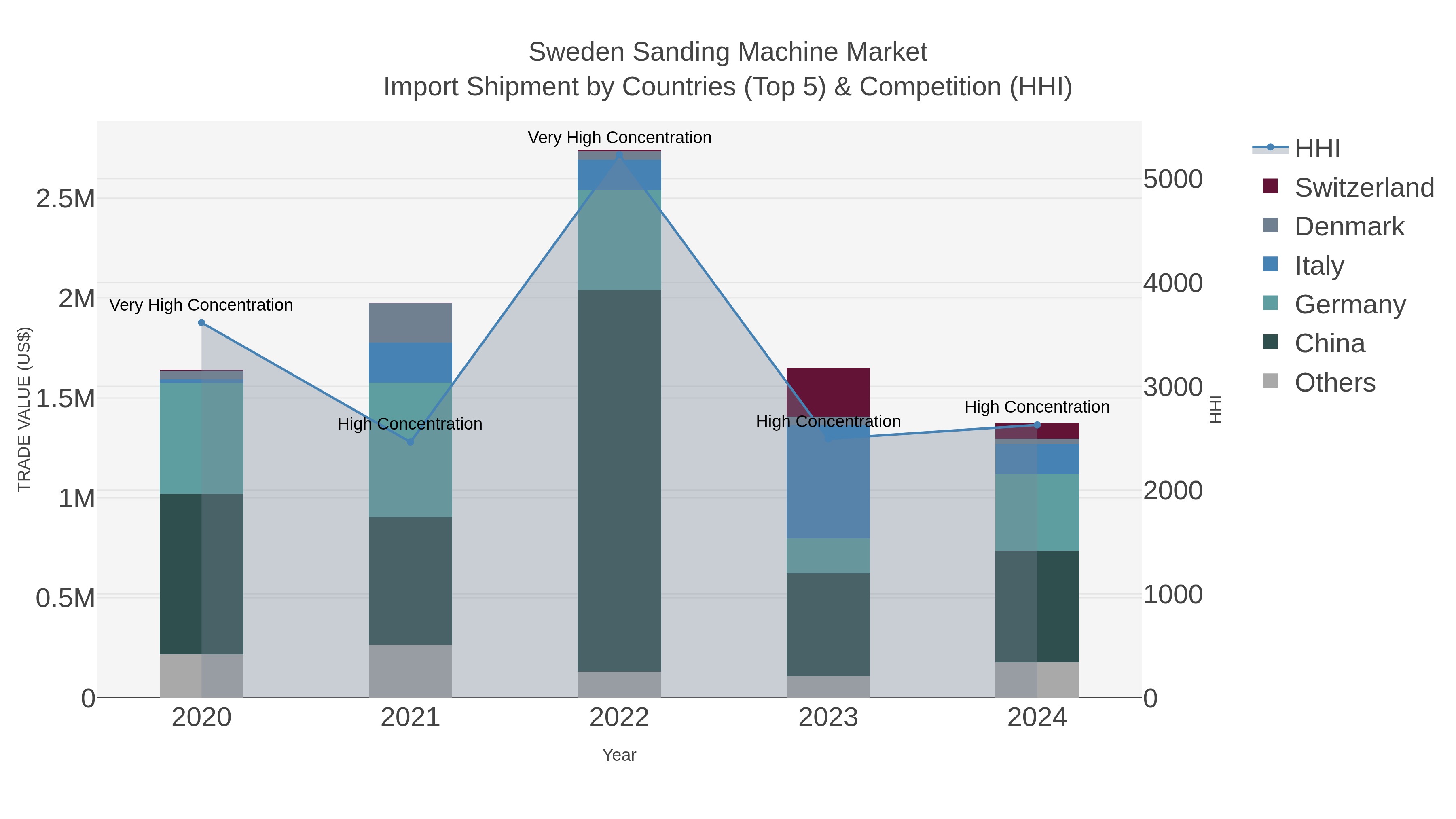 Sweden Sanding Machine Market Import Shipment by Countries (Top 5) & Competition (HHI)