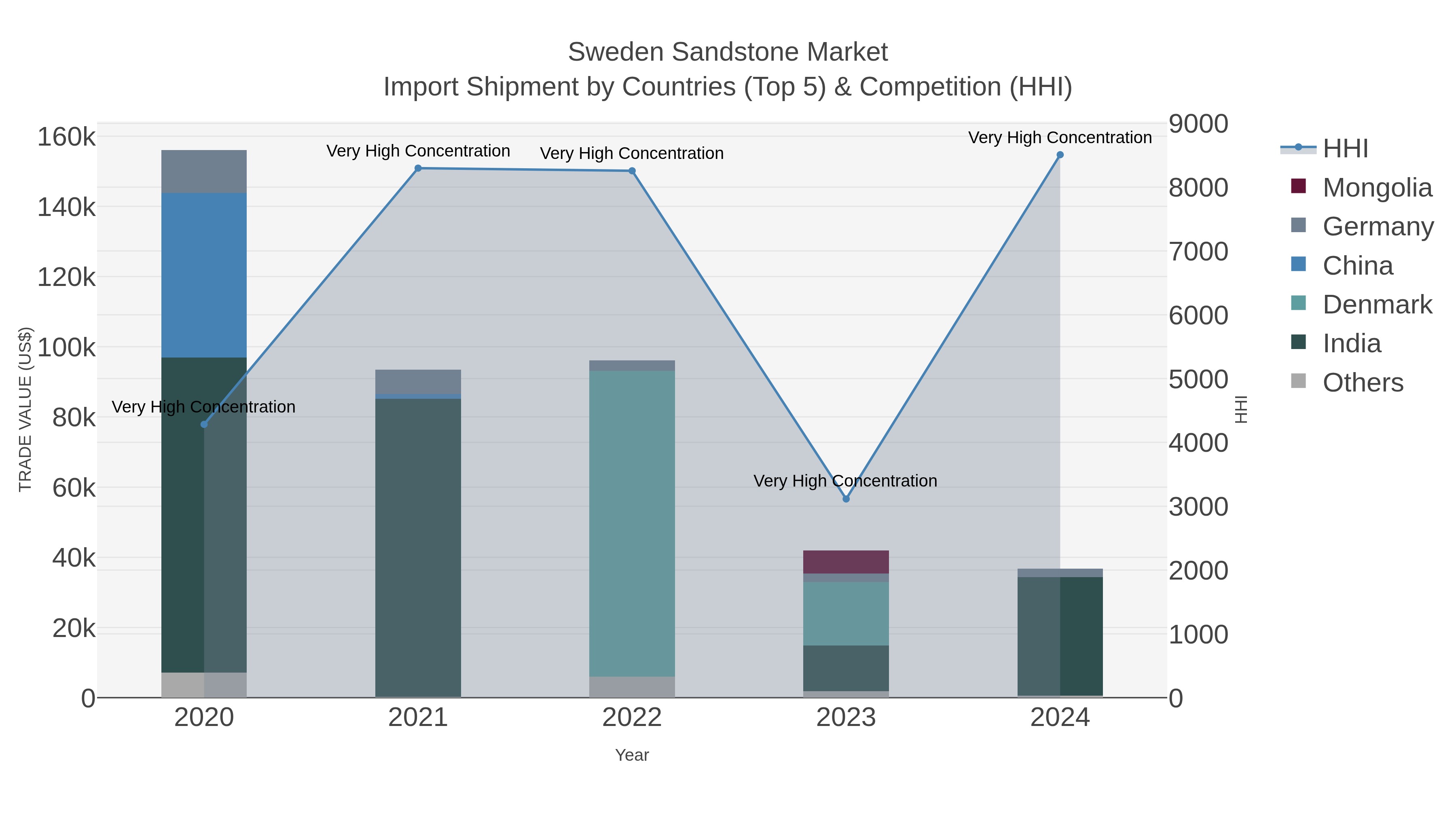 Sweden Sandstone Market Import Shipment by Countries (Top 5) & Competition (HHI)