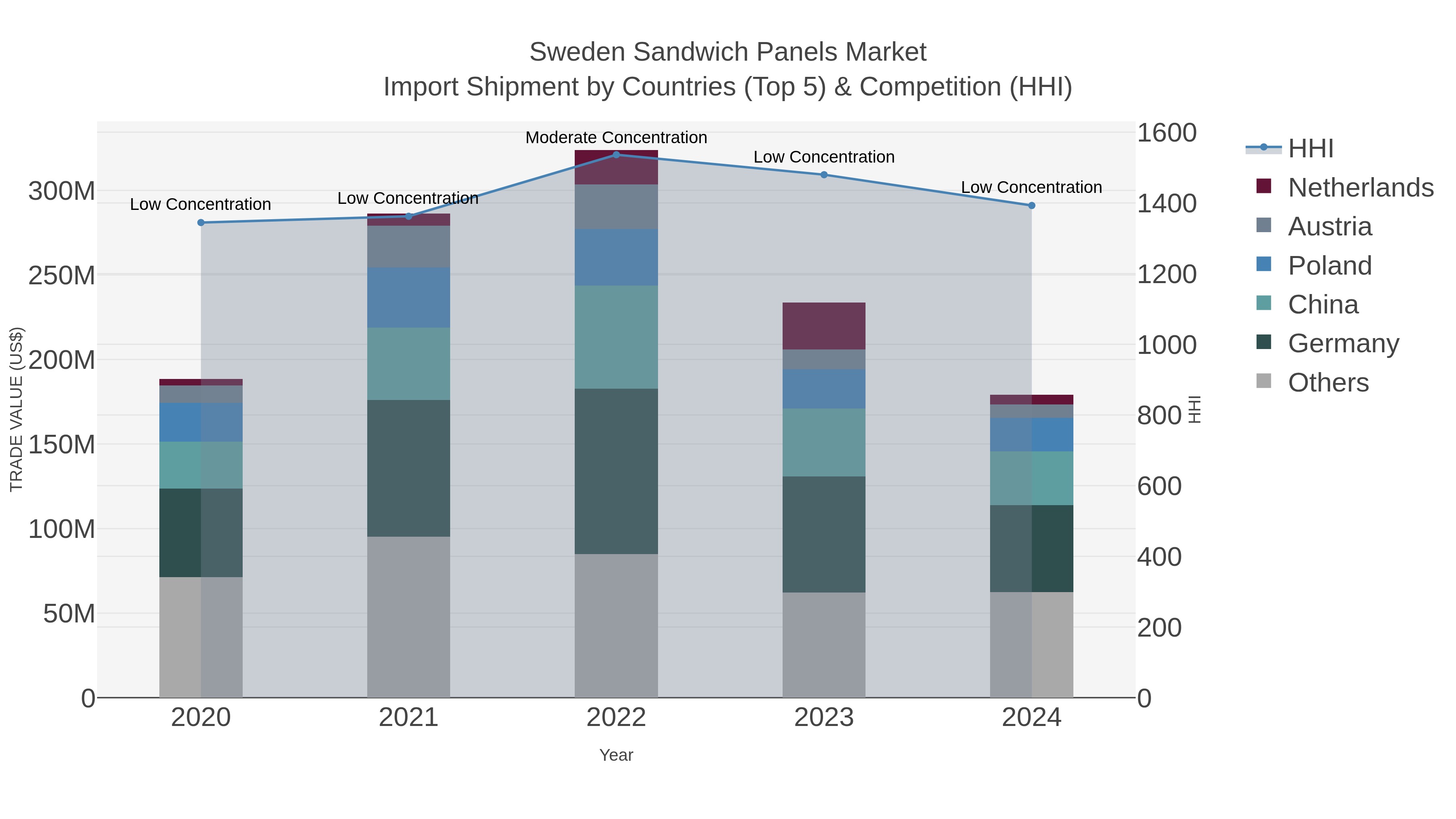 Sweden Sandwich Panels Market Import Shipment by Countries (Top 5) & Competition (HHI)