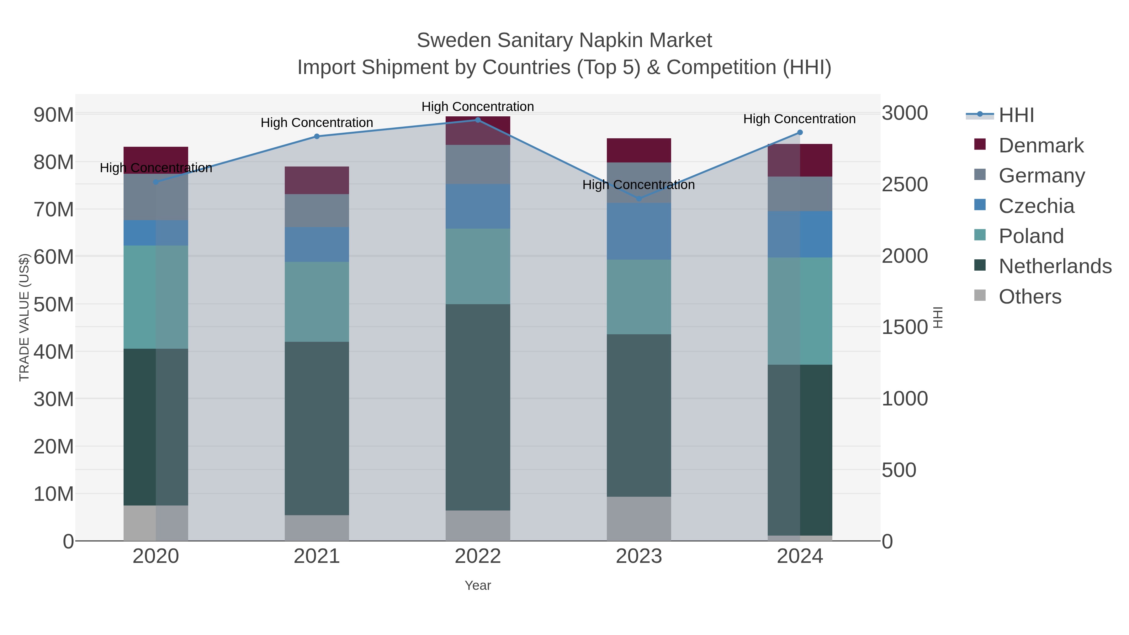 Sweden Sanitary Napkin Market Import Shipment by Countries (Top 5) & Competition (HHI)