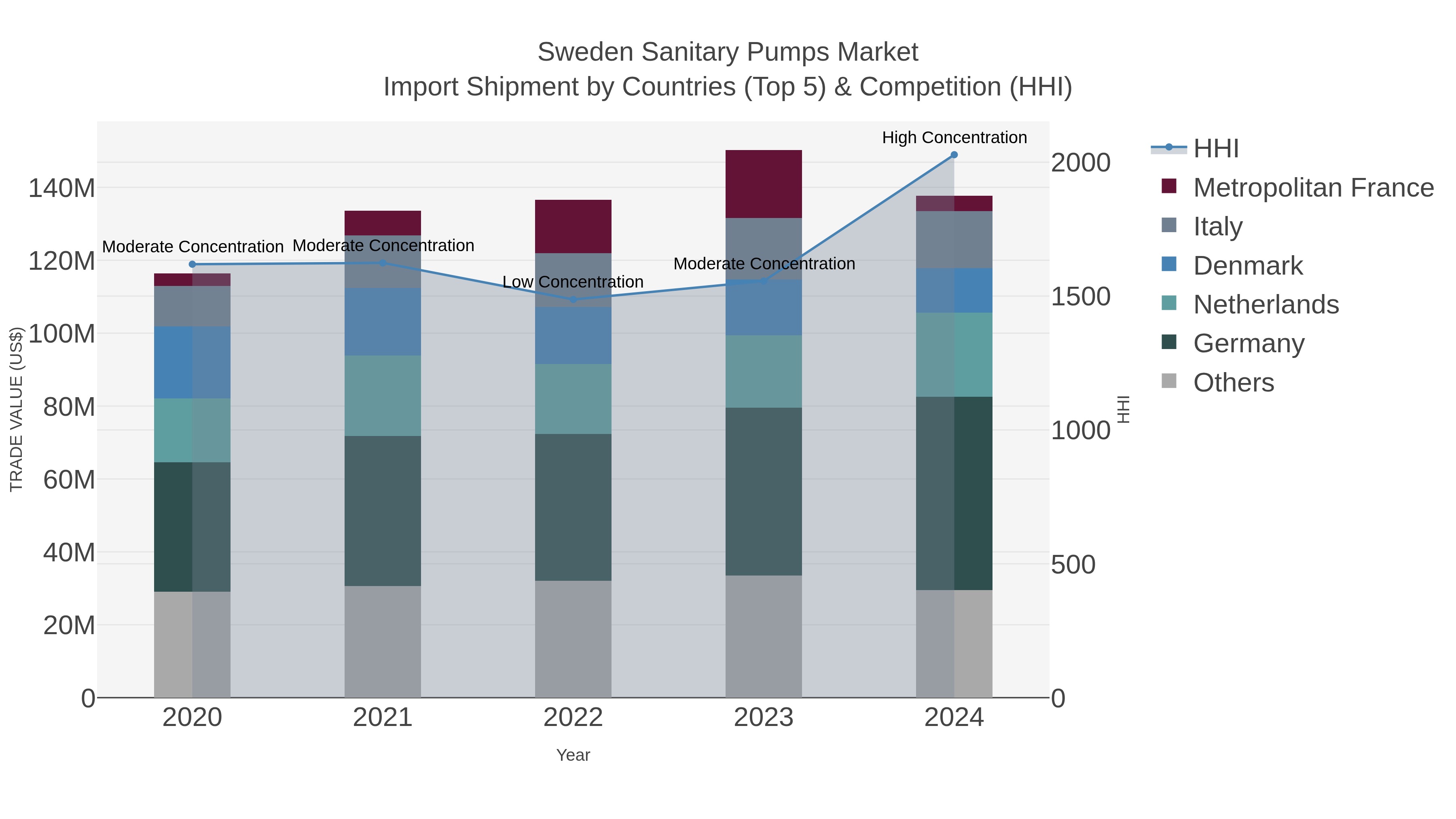 Sweden Sanitary Pumps Market Import Shipment by Countries (Top 5) & Competition (HHI)